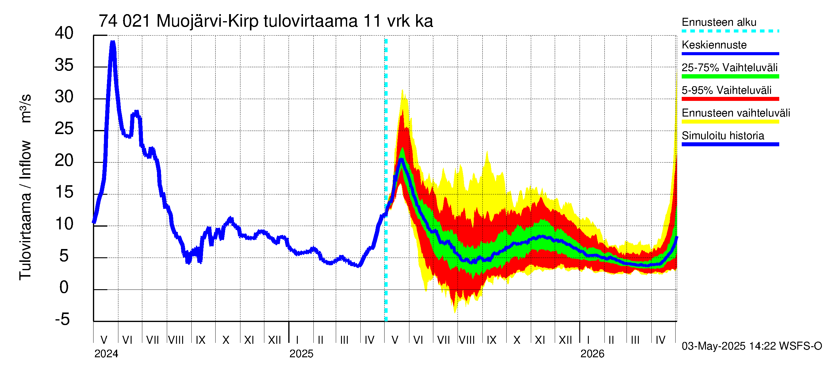 Vienan Kemin vesistöalue - Muojärvi Kirpistö: Tulovirtaama (usean vuorokauden liukuva keskiarvo) - jakaumaennuste