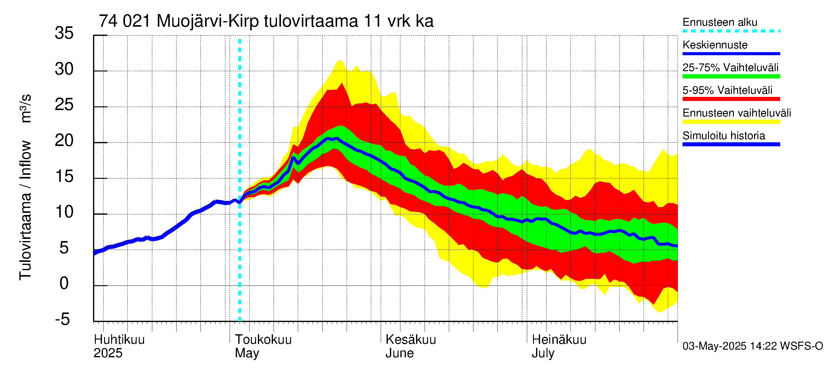 Vienan Kemin vesistöalue - Muojärvi Kirpistö: Tulovirtaama (usean vuorokauden liukuva keskiarvo) - jakaumaennuste