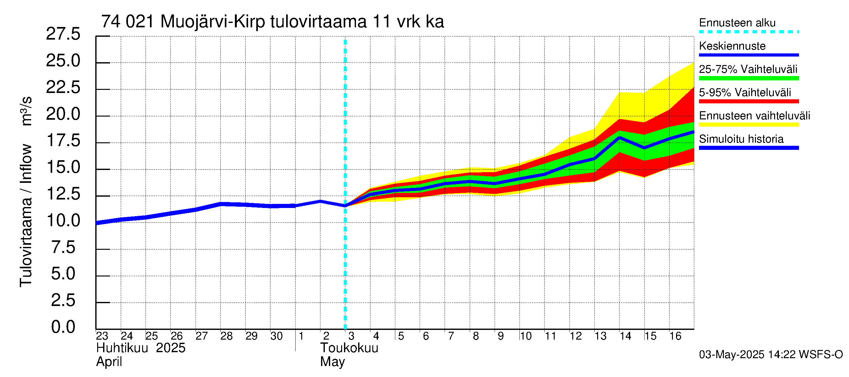 Vienan Kemin vesistöalue - Muojärvi Kirpistö: Tulovirtaama (usean vuorokauden liukuva keskiarvo) - jakaumaennuste