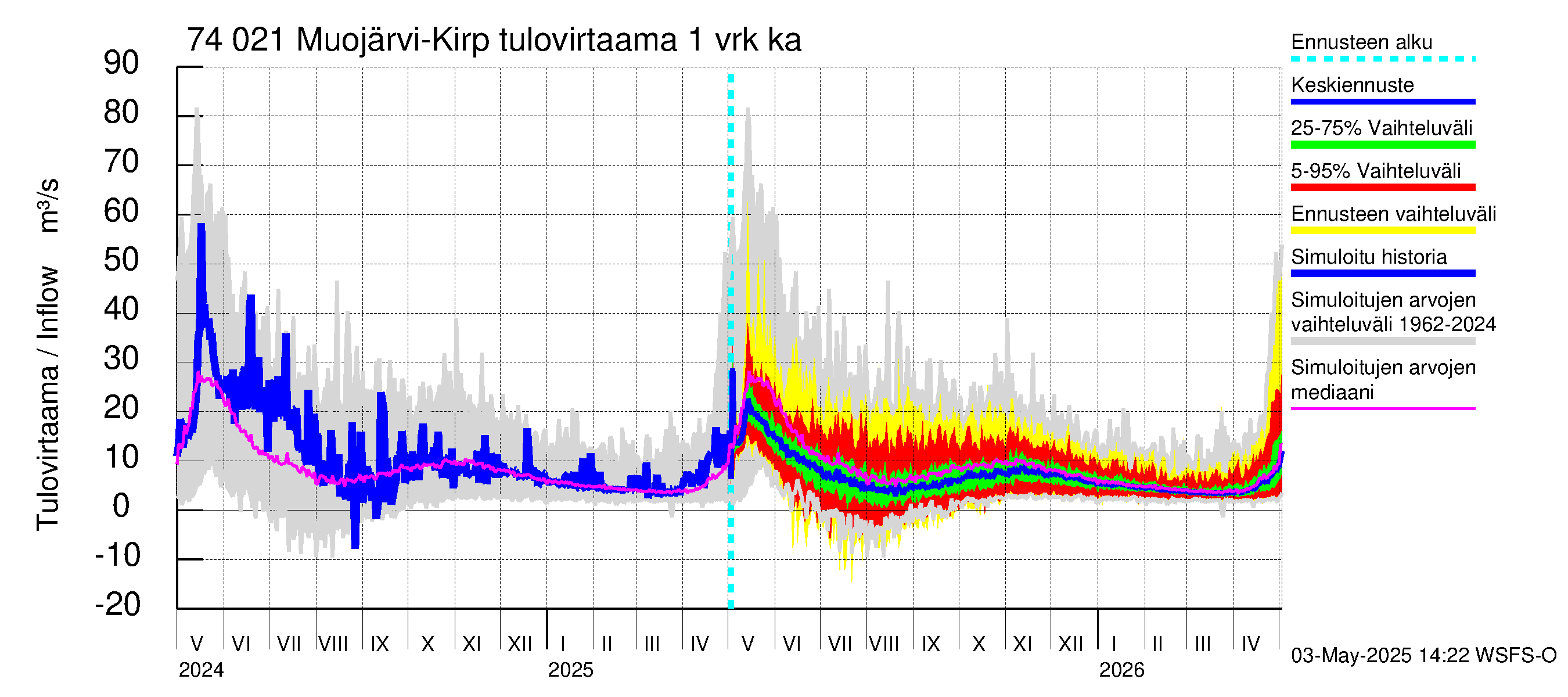 Vienan Kemin vesistöalue - Muojärvi Kirpistö: Tulovirtaama - jakaumaennuste