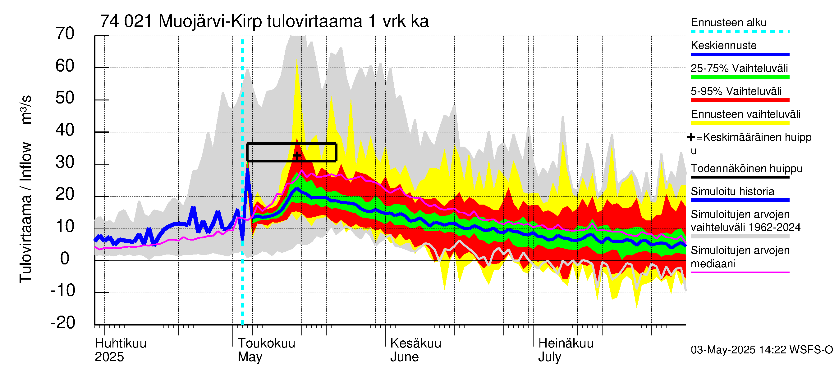 Vienan Kemin vesistöalue - Muojärvi Kirpistö: Tulovirtaama - jakaumaennuste