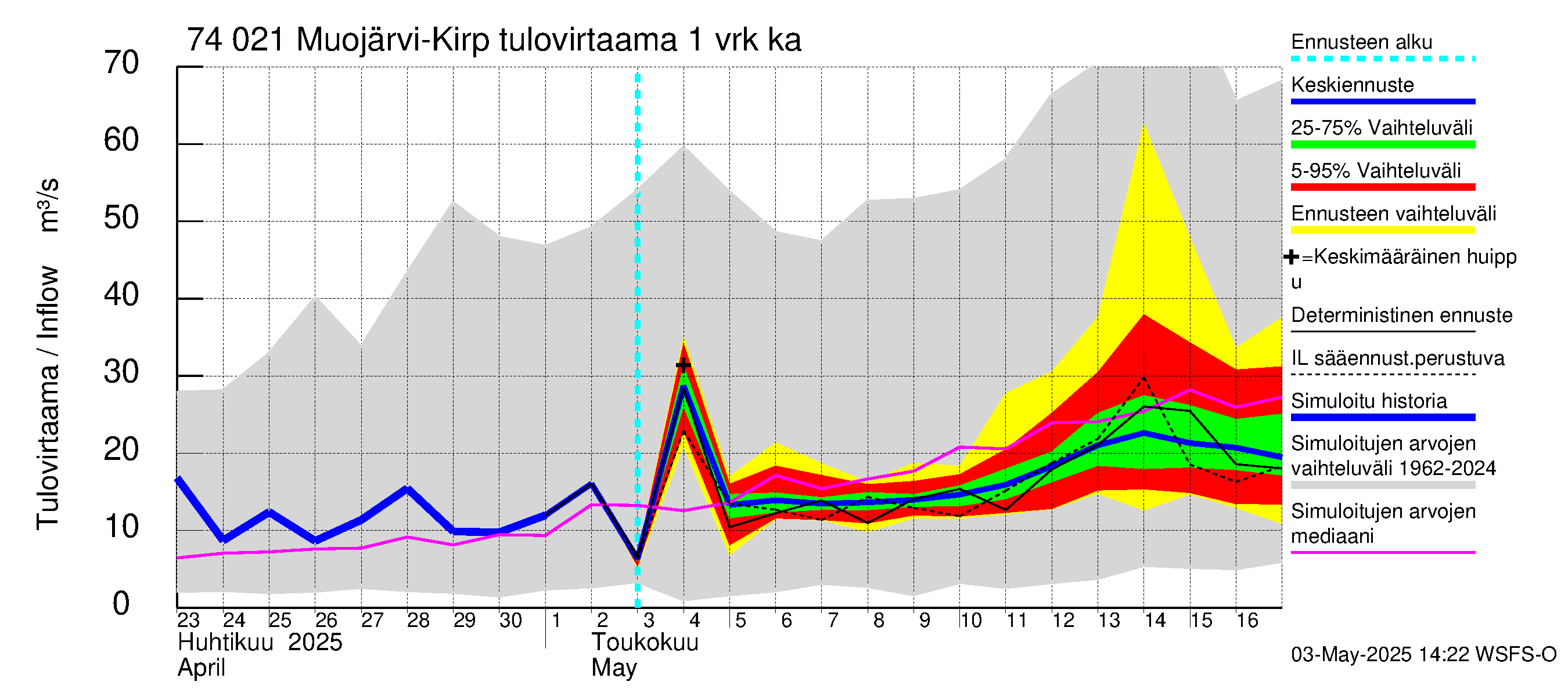 Vienan Kemin vesistöalue - Muojärvi Kirpistö: Tulovirtaama - jakaumaennuste