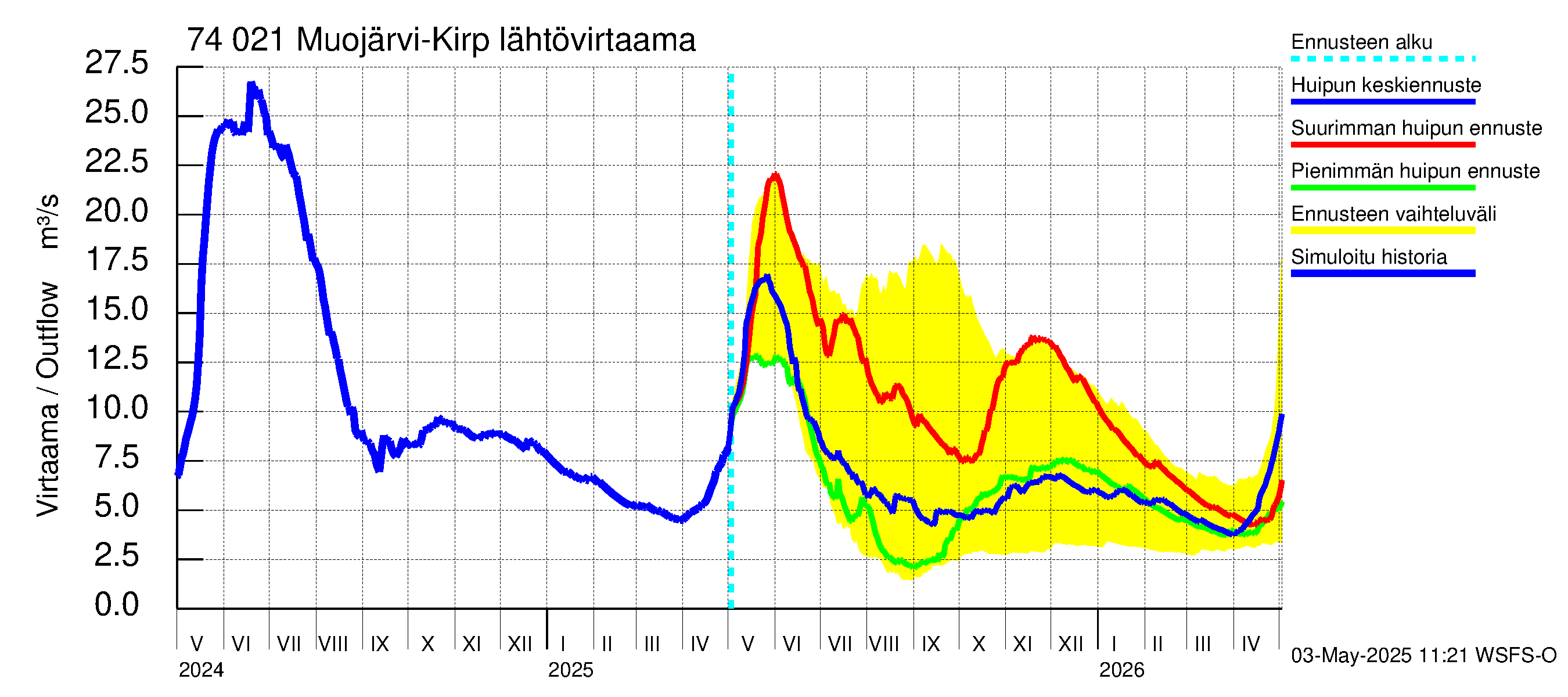 Vienan Kemin vesistöalue - Muojärvi Kirpistö: Lähtövirtaama / juoksutus - huippujen keski- ja ääriennusteet