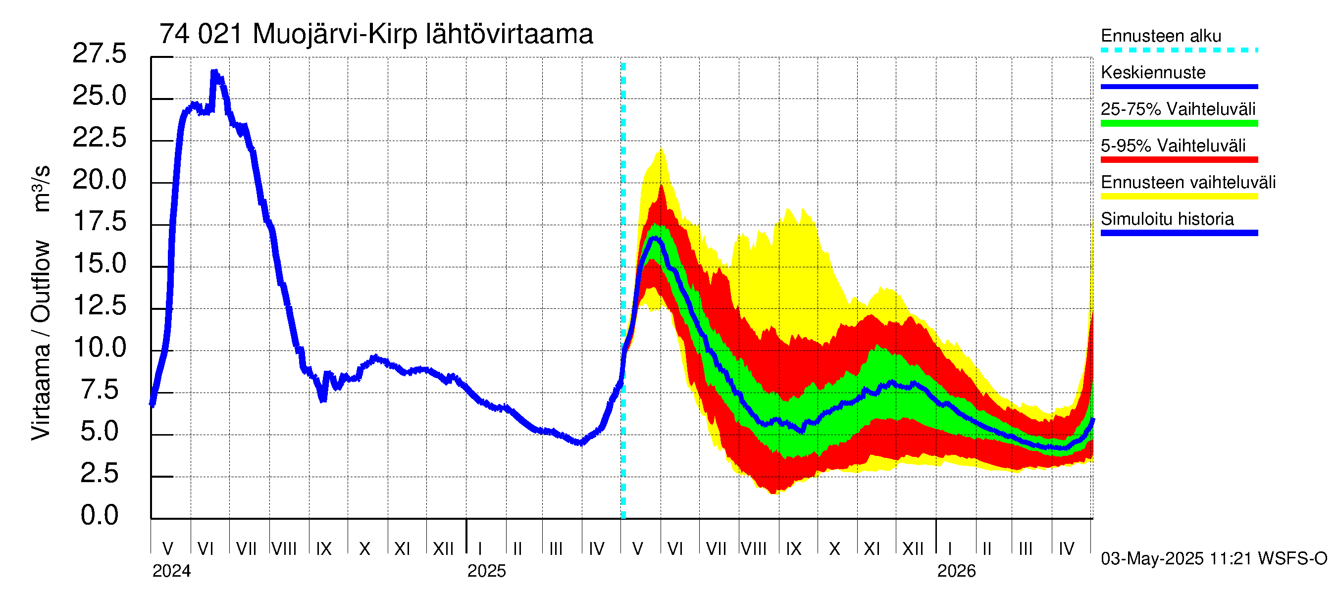 Vienan Kemin vesistöalue - Muojärvi Kirpistö: Lähtövirtaama / juoksutus - jakaumaennuste