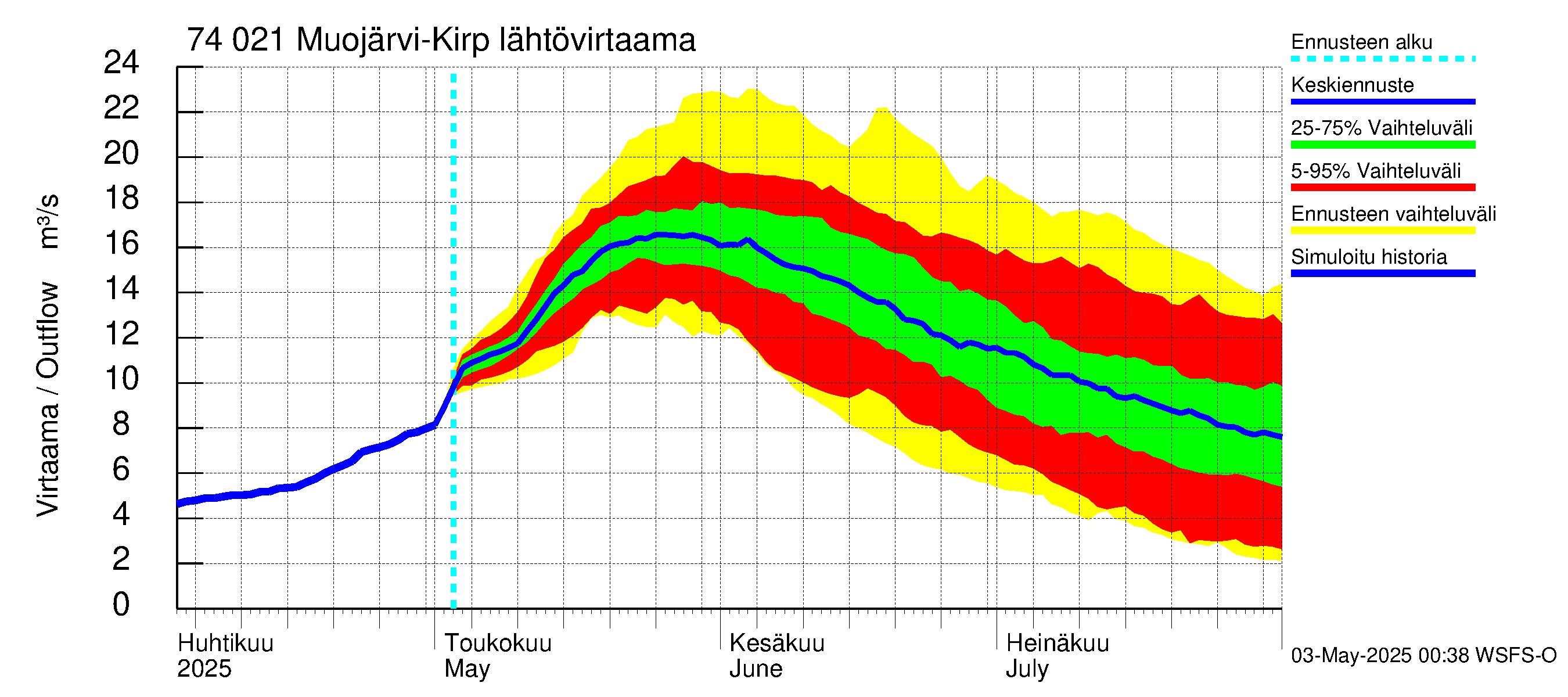 Vienan Kemin vesistöalue - Muojärvi Kirpistö: Lähtövirtaama / juoksutus - jakaumaennuste