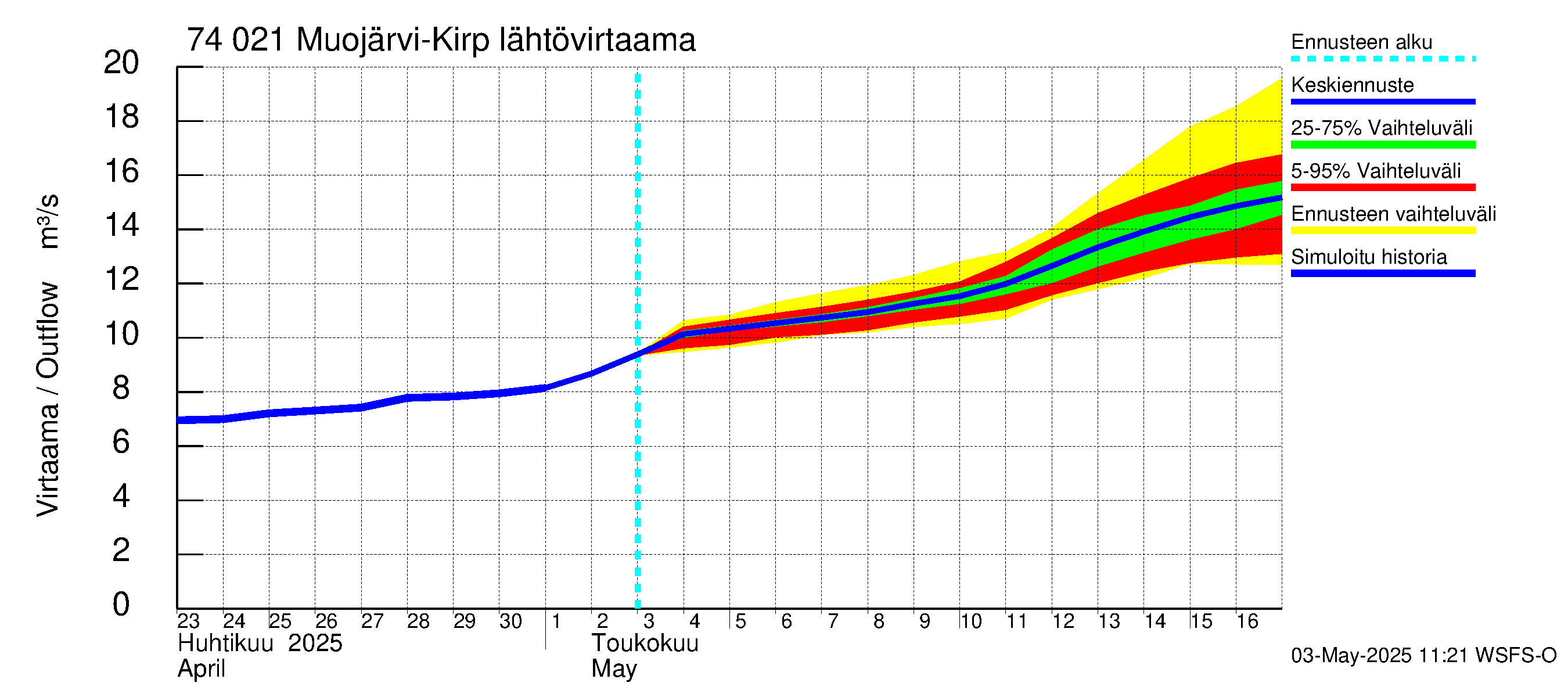 Vienan Kemin vesistöalue - Muojärvi Kirpistö: Lähtövirtaama / juoksutus - jakaumaennuste
