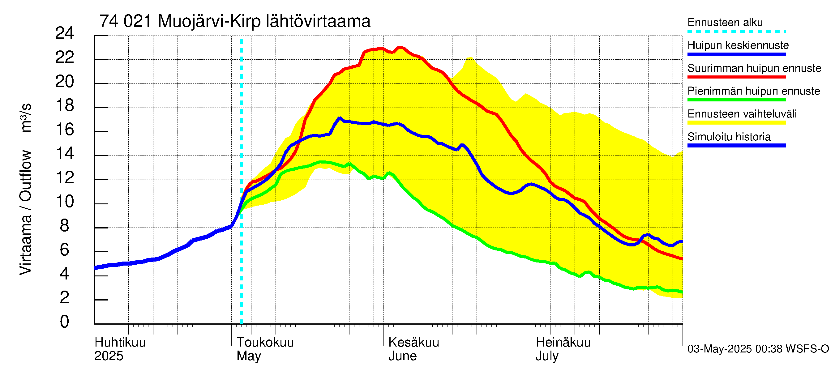 Vienan Kemin vesistöalue - Muojärvi Kirpistö: Lähtövirtaama / juoksutus - huippujen keski- ja ääriennusteet