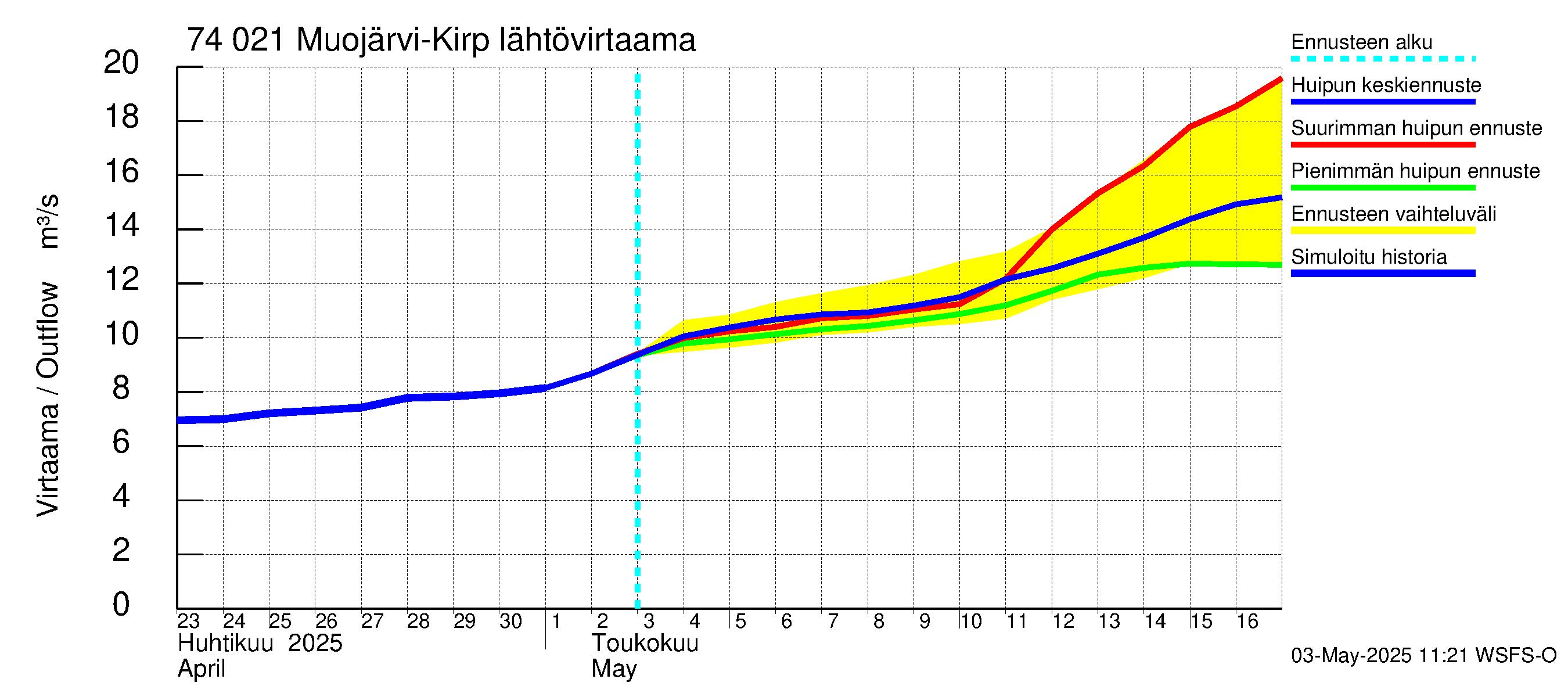 Vienan Kemin vesistöalue - Muojärvi Kirpistö: Lähtövirtaama / juoksutus - huippujen keski- ja ääriennusteet