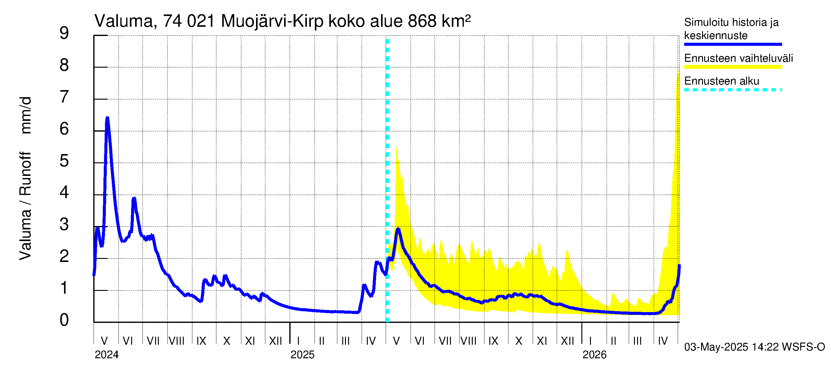 Vienan Kemin vesistöalue - Muojärvi Kirpistö: Valuma