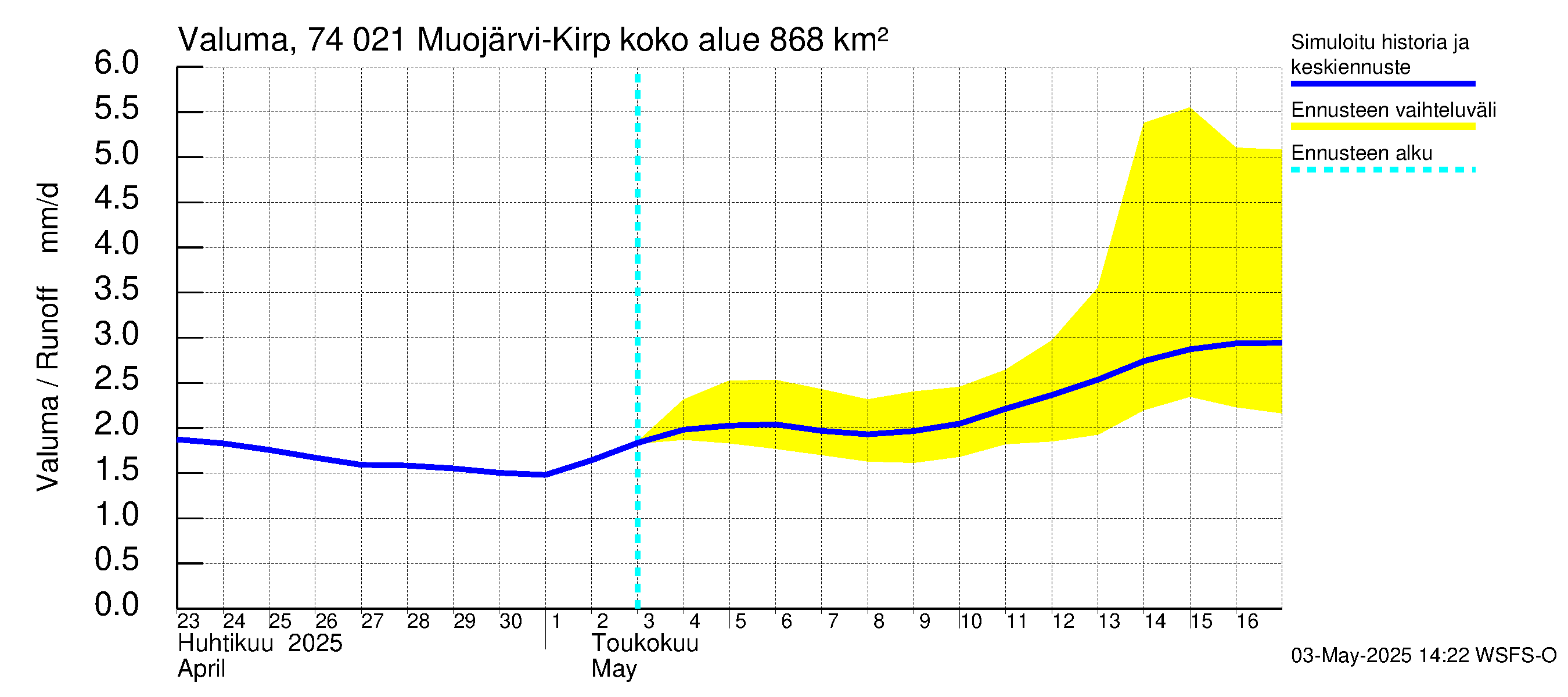 Vienan Kemin vesistöalue - Muojärvi Kirpistö: Valuma