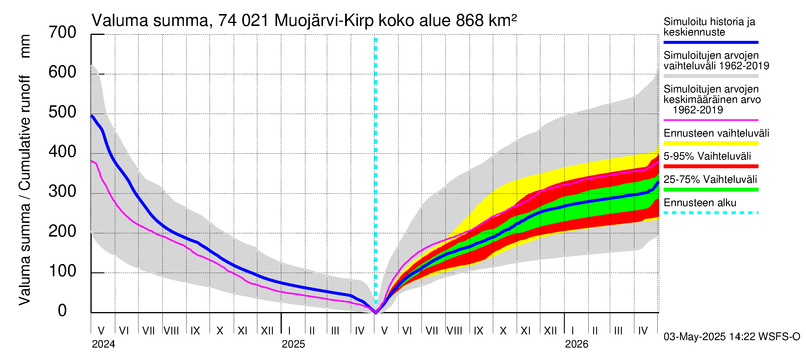 Vienan Kemin vesistöalue - Muojärvi Kirpistö: Valuma - summa