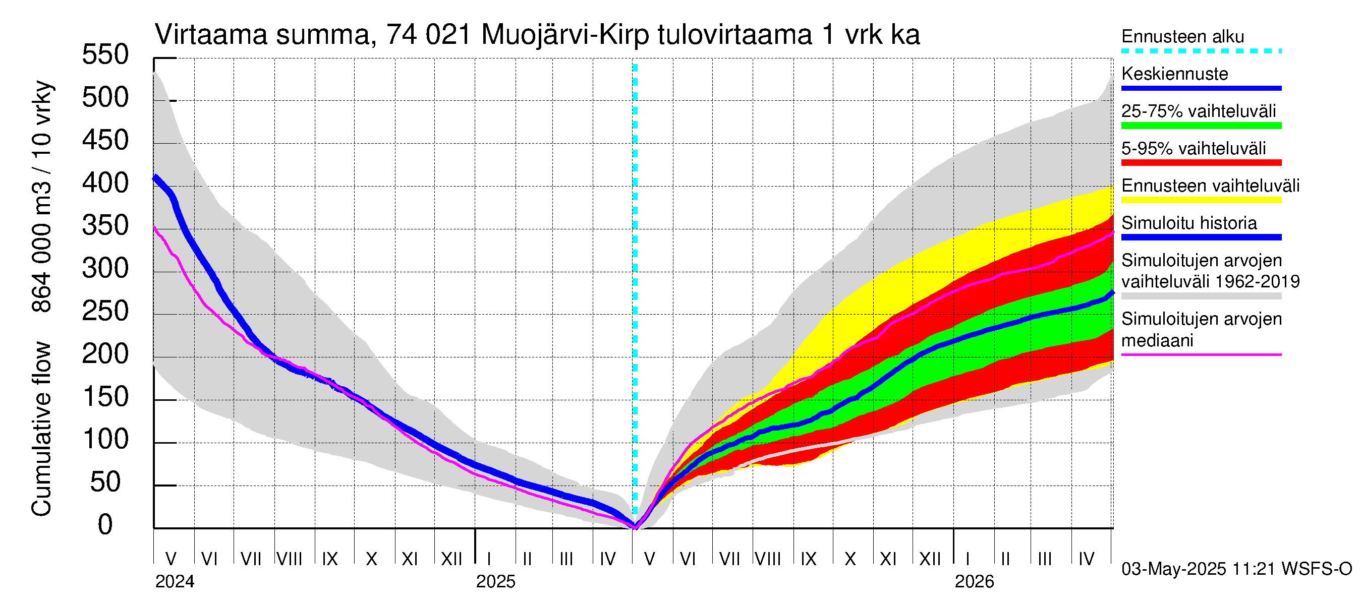 Vienan Kemin vesistöalue - Muojärvi Kirpistö: Tulovirtaama - summa