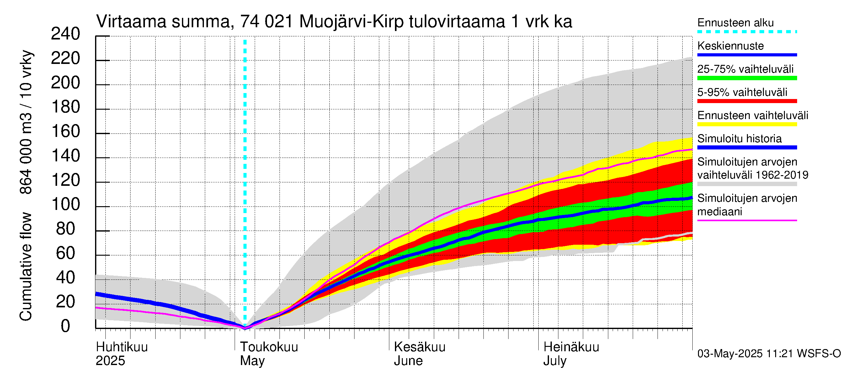 Vienan Kemin vesistöalue - Muojärvi Kirpistö: Tulovirtaama - summa