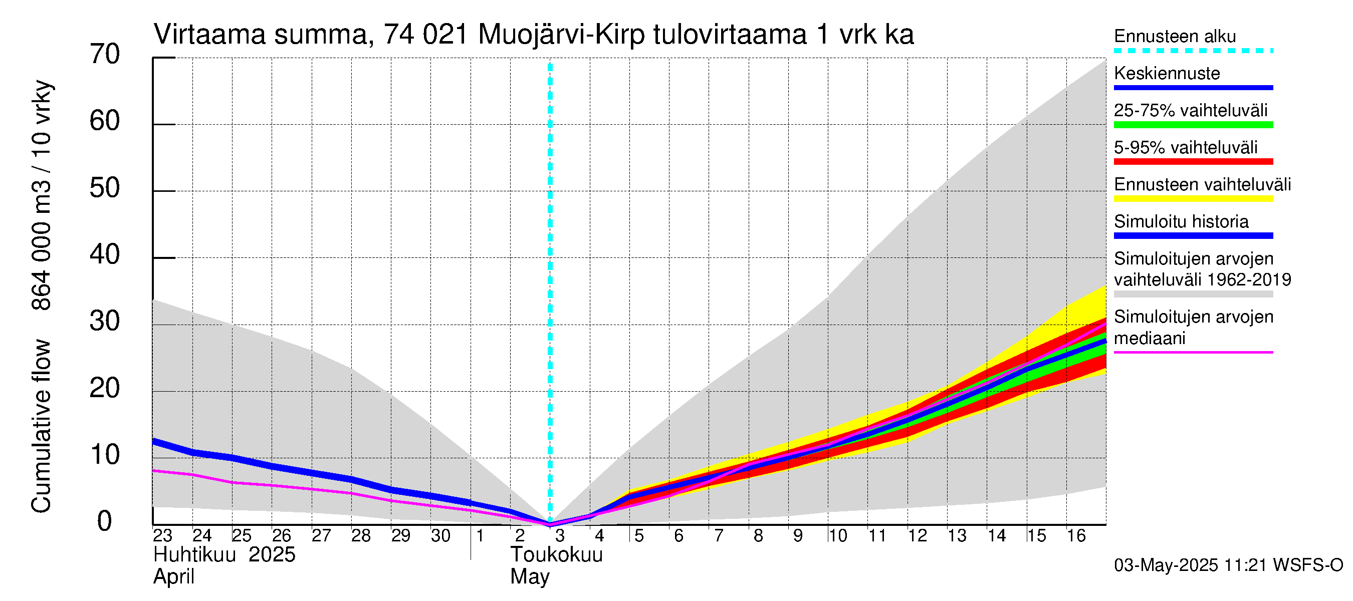 Vienan Kemin vesistöalue - Muojärvi Kirpistö: Tulovirtaama - summa