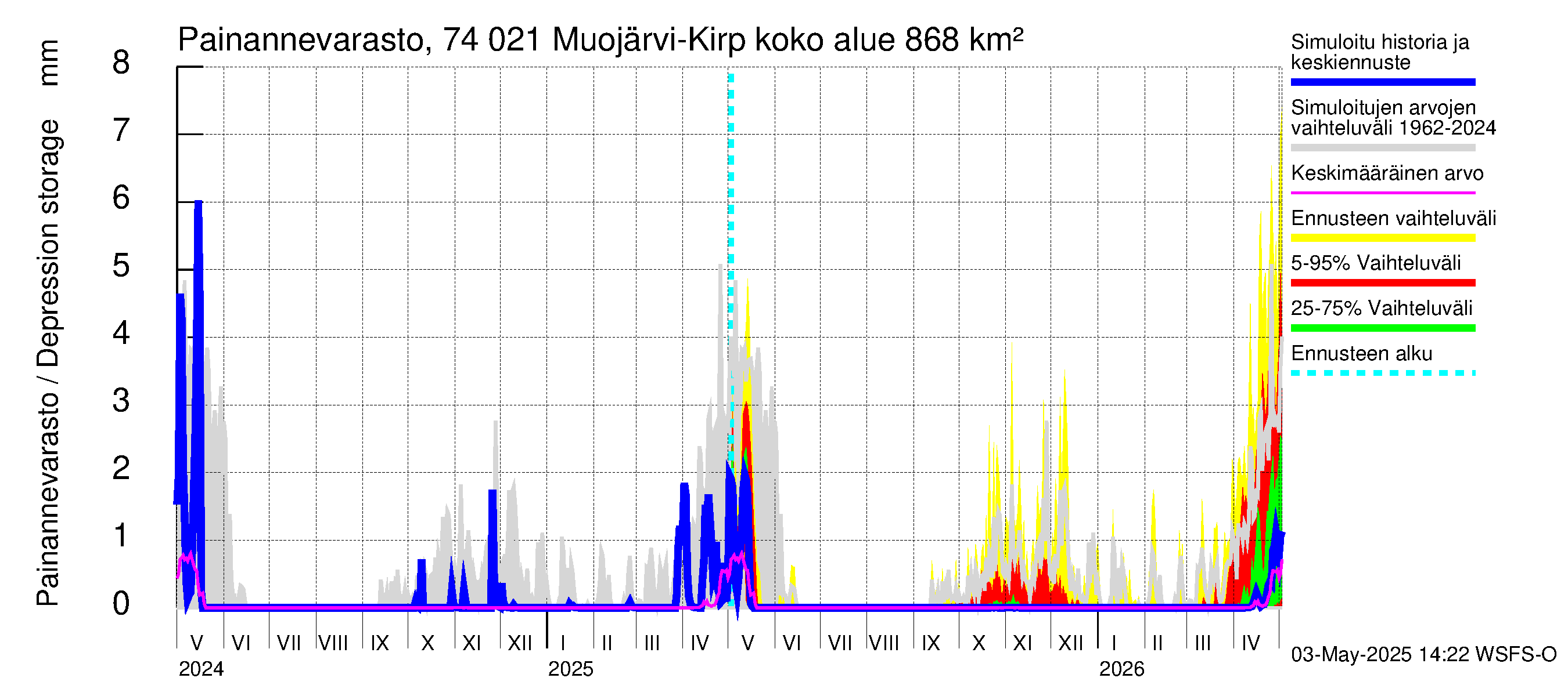 Vienan Kemin vesistöalue - Muojärvi Kirpistö: Painannevarasto