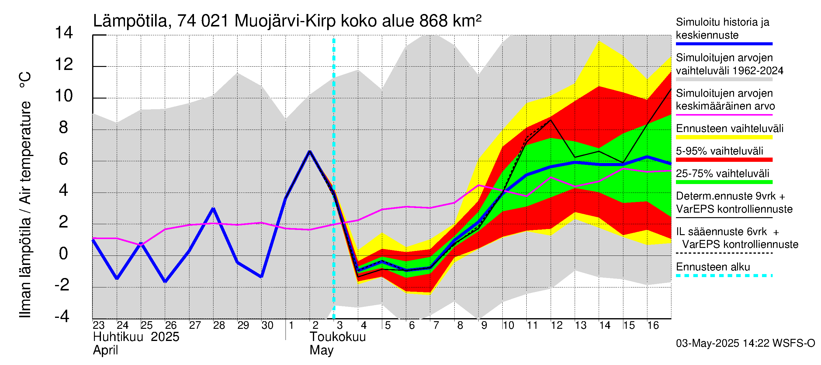 Vienan Kemin vesistöalue - Muojärvi Kirpistö: Ilman lämpötila