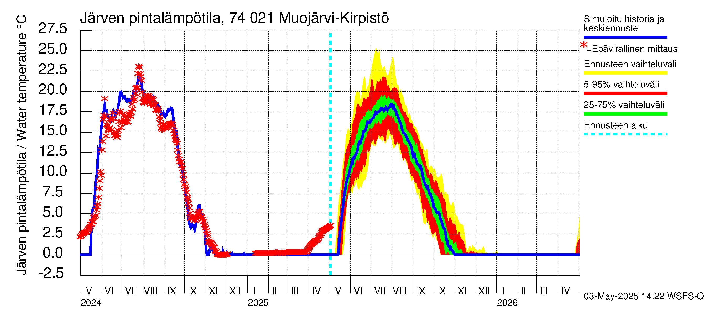 Vienan Kemin vesistöalue - Muojärvi Kirpistö: Järven pintalämpötila