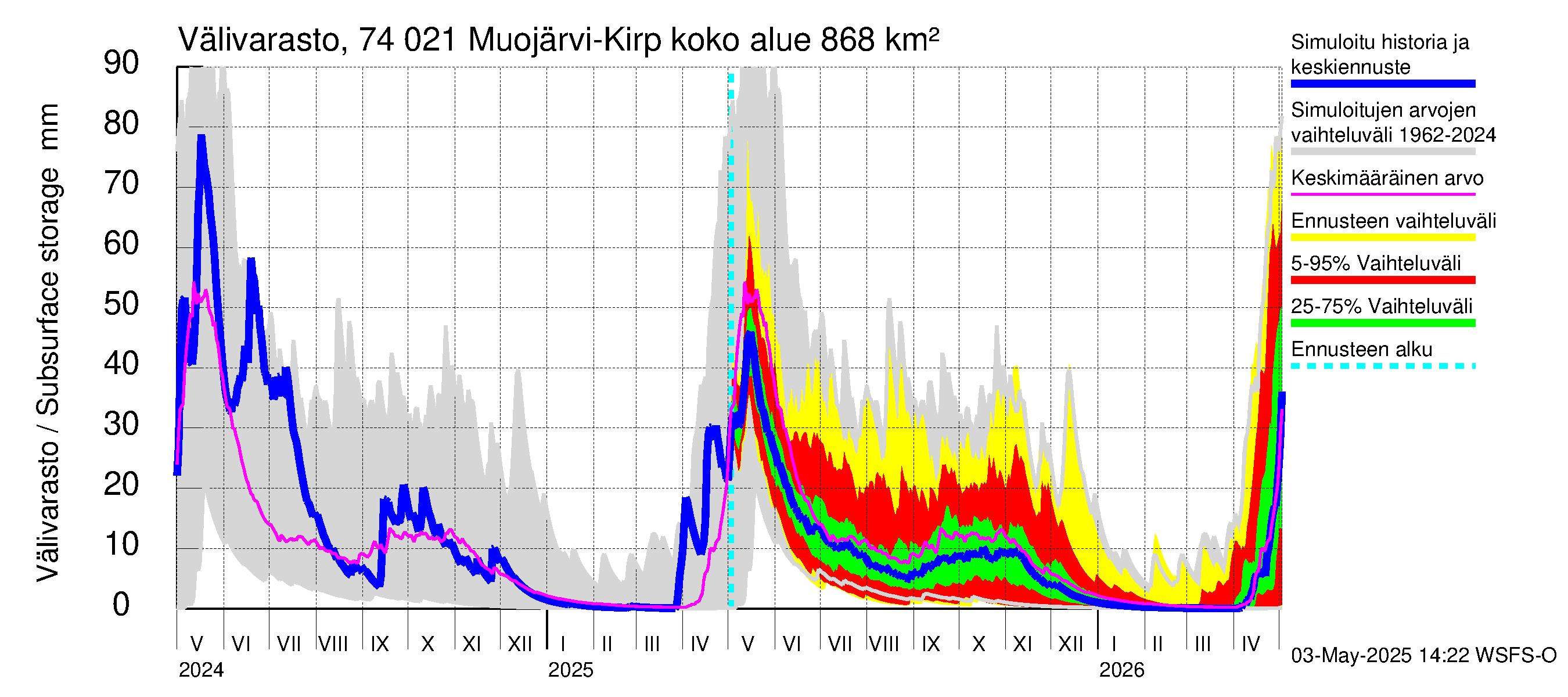 Vienan Kemin vesistöalue - Muojärvi Kirpistö: Välivarasto
