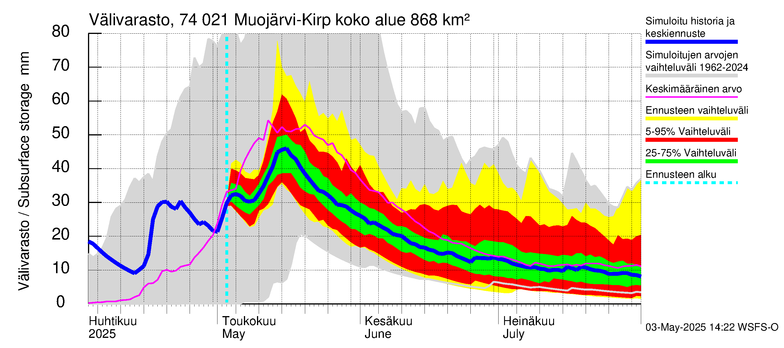 Vienan Kemin vesistöalue - Muojärvi Kirpistö: Välivarasto