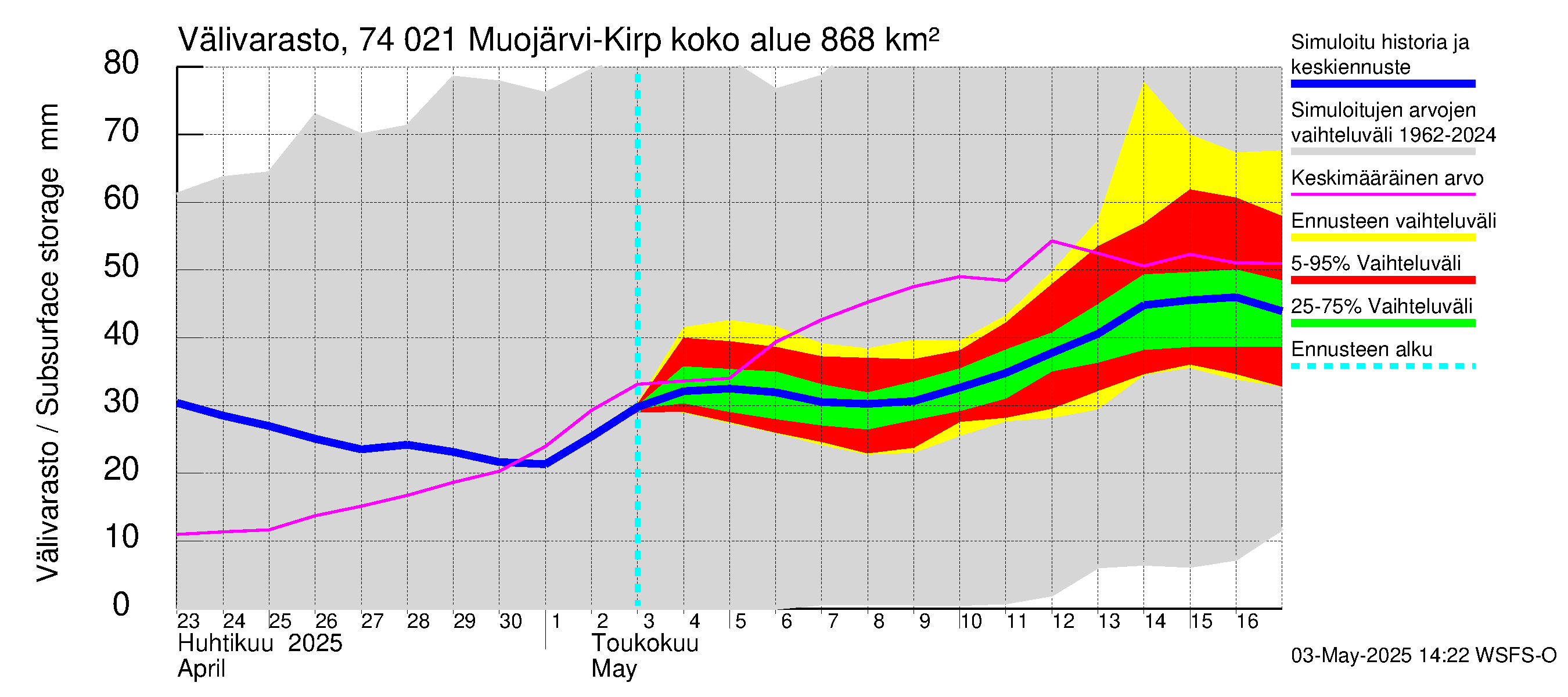 Vienan Kemin vesistöalue - Muojärvi Kirpistö: Välivarasto
