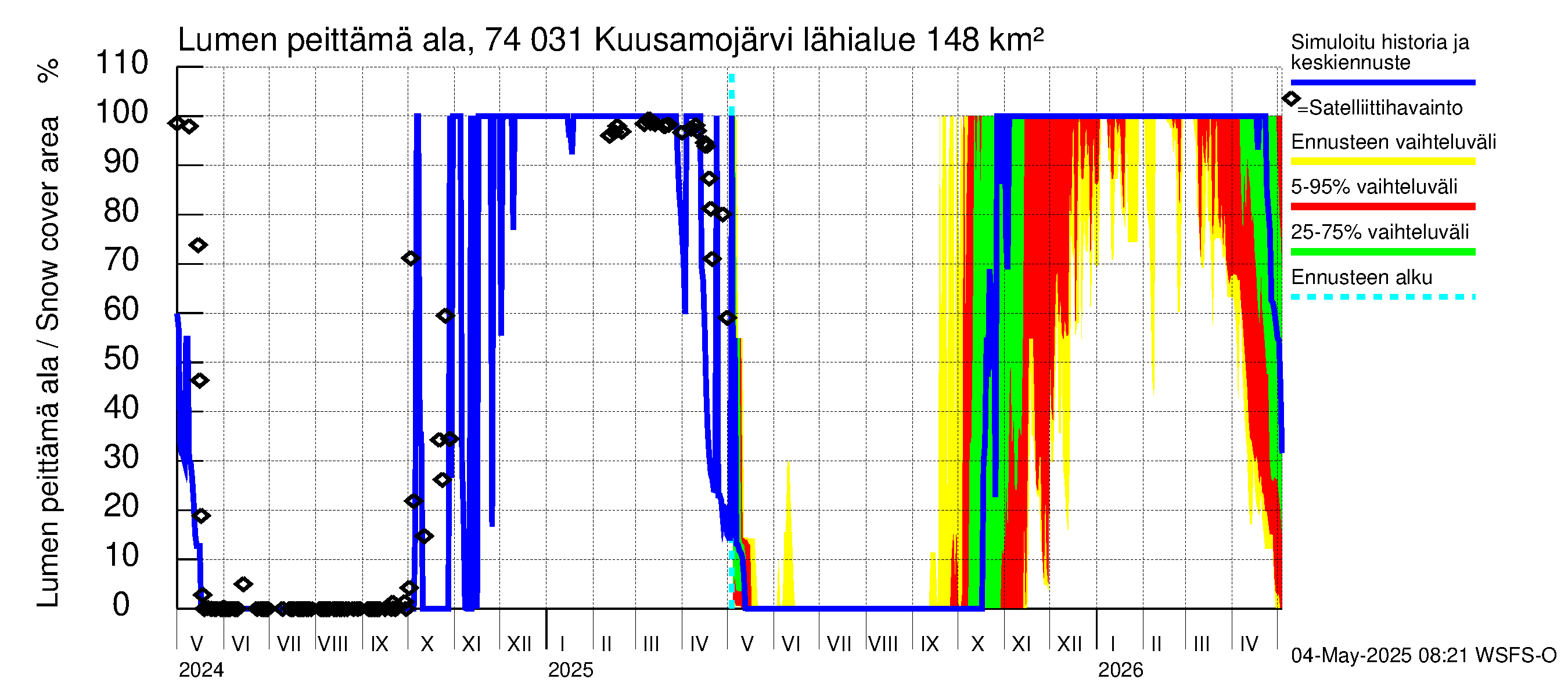 Vienan Kemin vesistöalue - Kuusamojärvi: Lumen peittämä ala