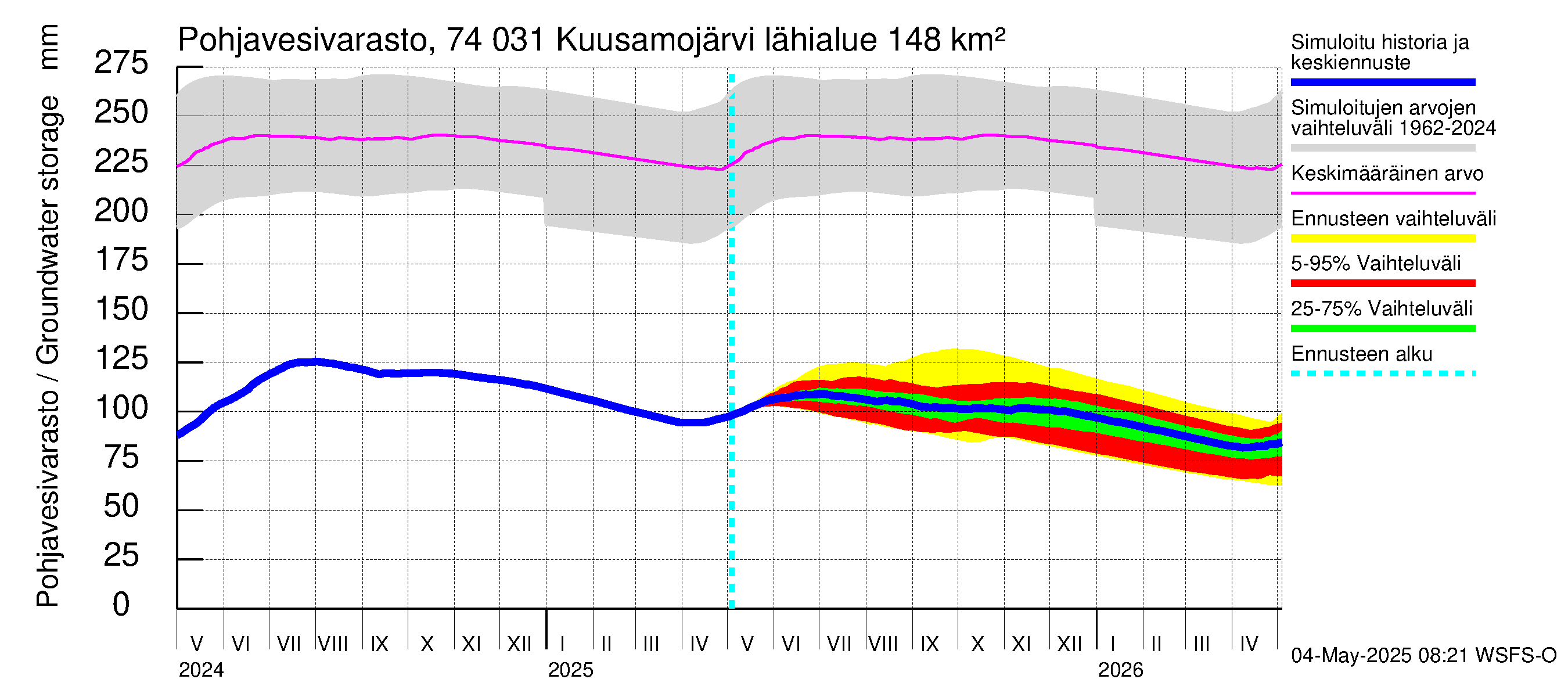 Vienan Kemin vesistöalue - Kuusamojärvi: Pohjavesivarasto