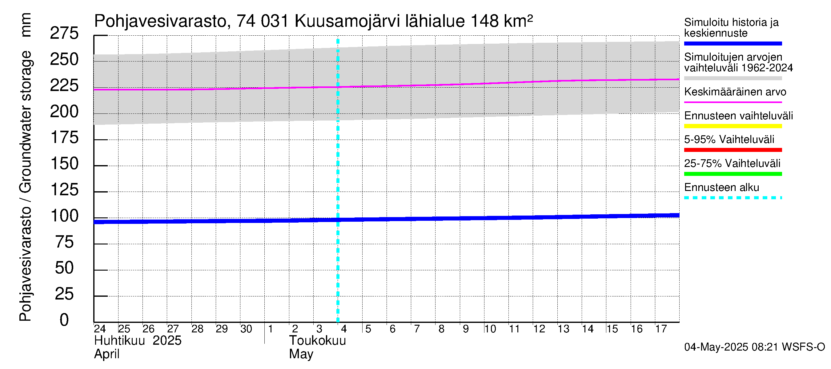 Vienan Kemin vesistöalue - Kuusamojärvi: Pohjavesivarasto