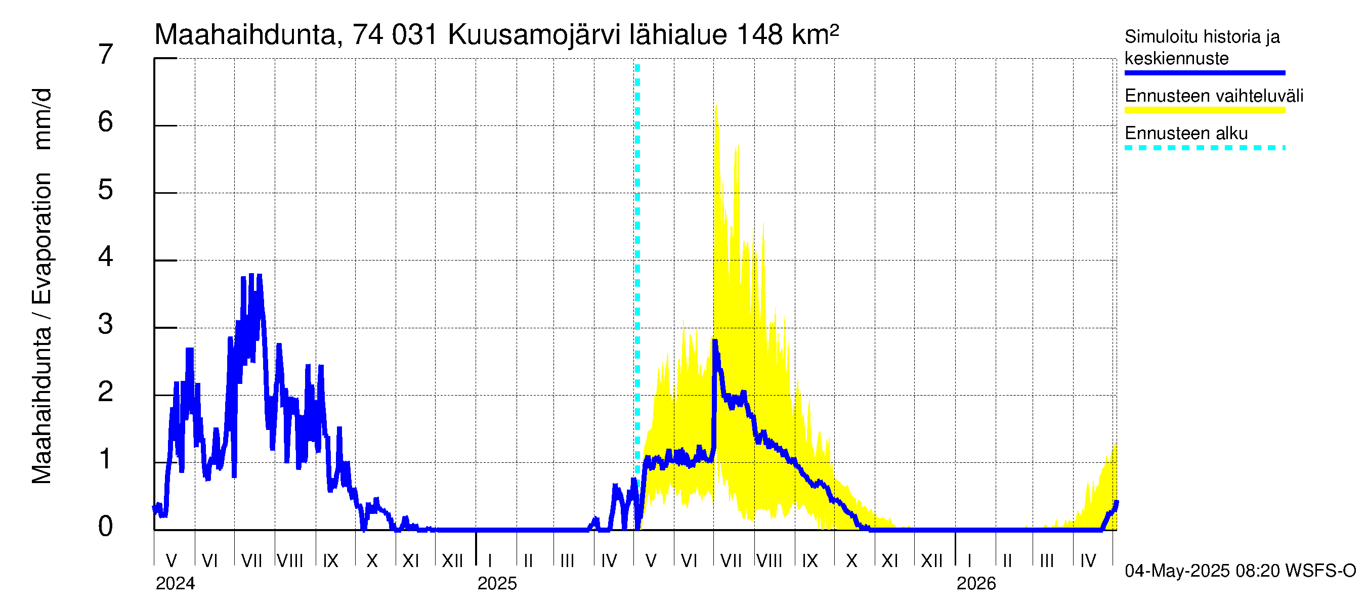 Vienan Kemin vesistöalue - Kuusamojärvi: Haihdunta maa-alueelta