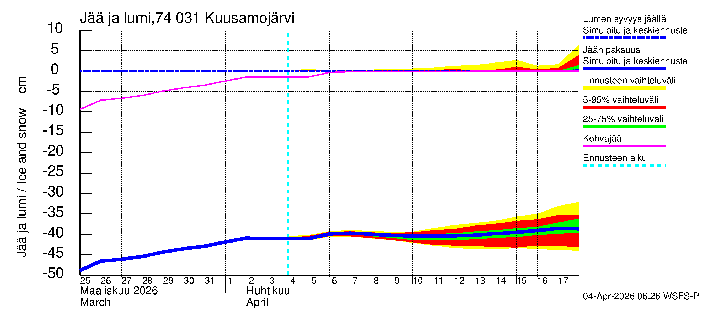 Vienan Kemin vesistöalue - Kuusamojärvi: Jään paksuus