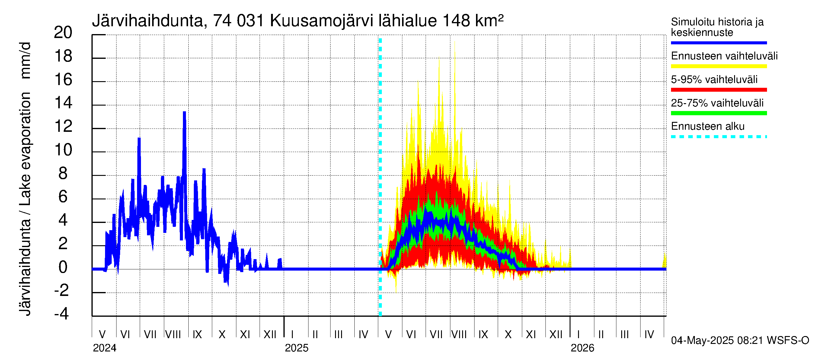 Vienan Kemin vesistöalue - Kuusamojärvi: Järvihaihdunta