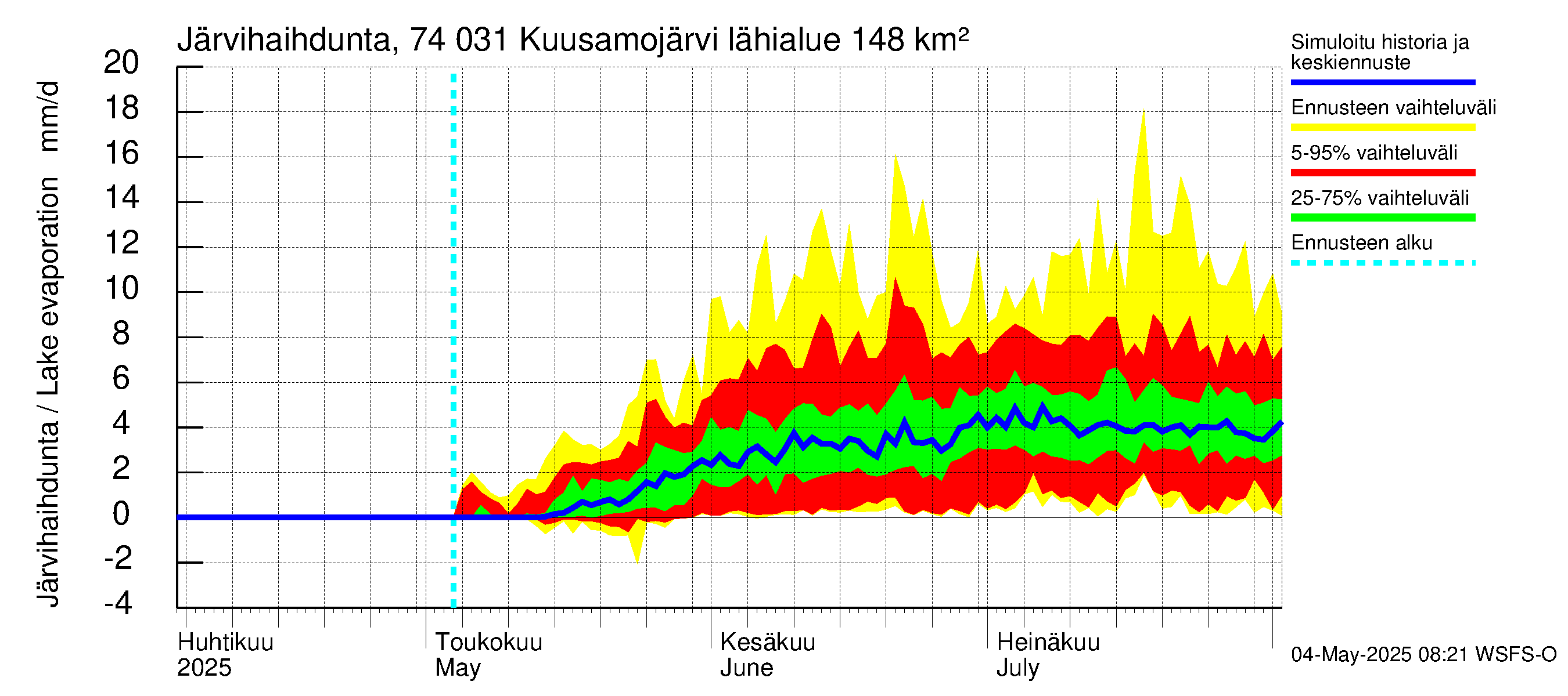 Vienan Kemin vesistöalue - Kuusamojärvi: Järvihaihdunta
