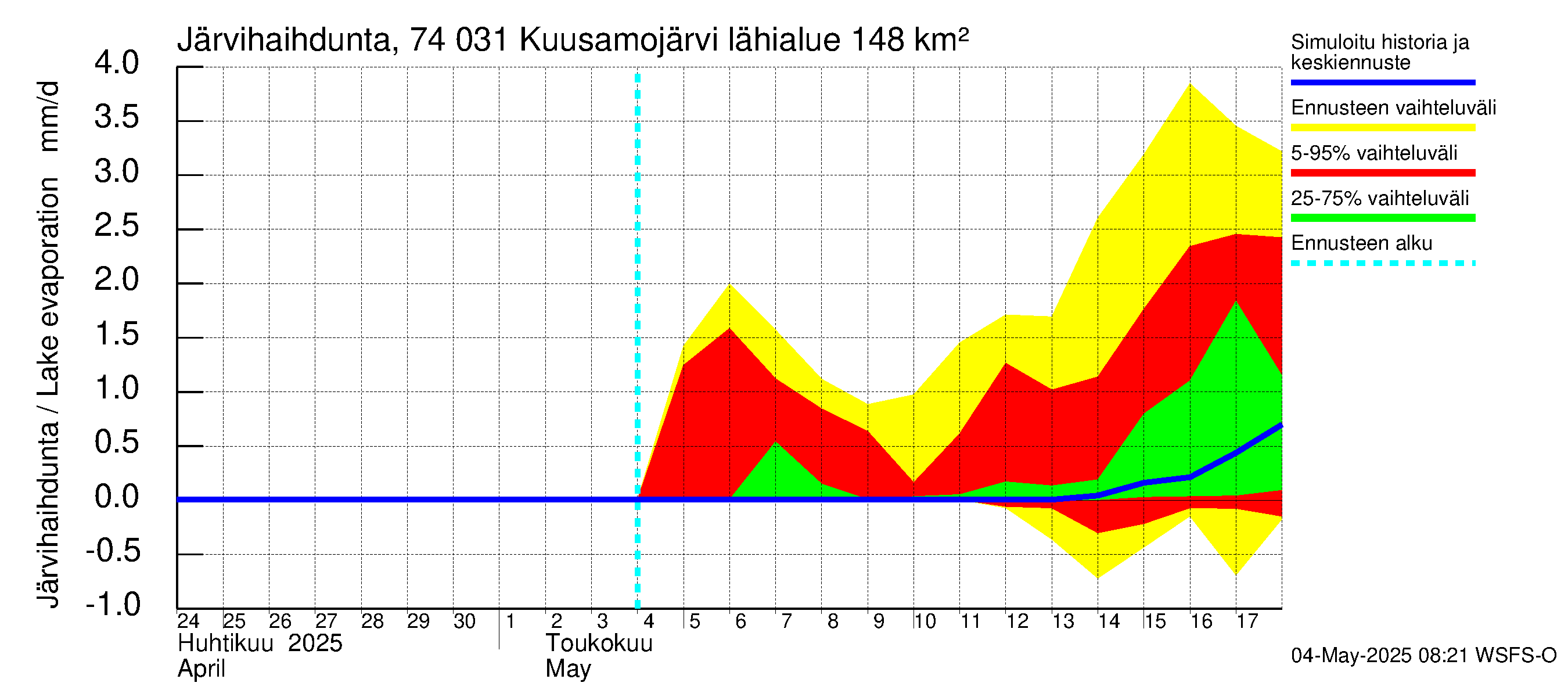 Vienan Kemin vesistöalue - Kuusamojärvi: Järvihaihdunta