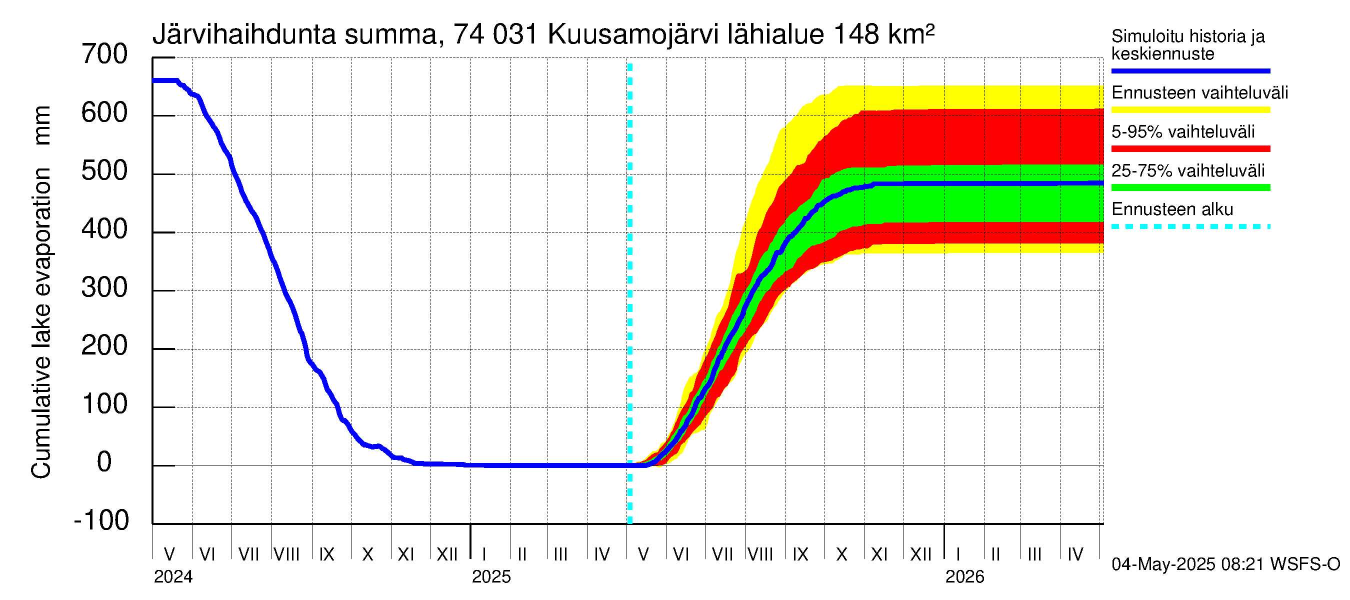 Vienan Kemin vesistöalue - Kuusamojärvi: Järvihaihdunta - summa