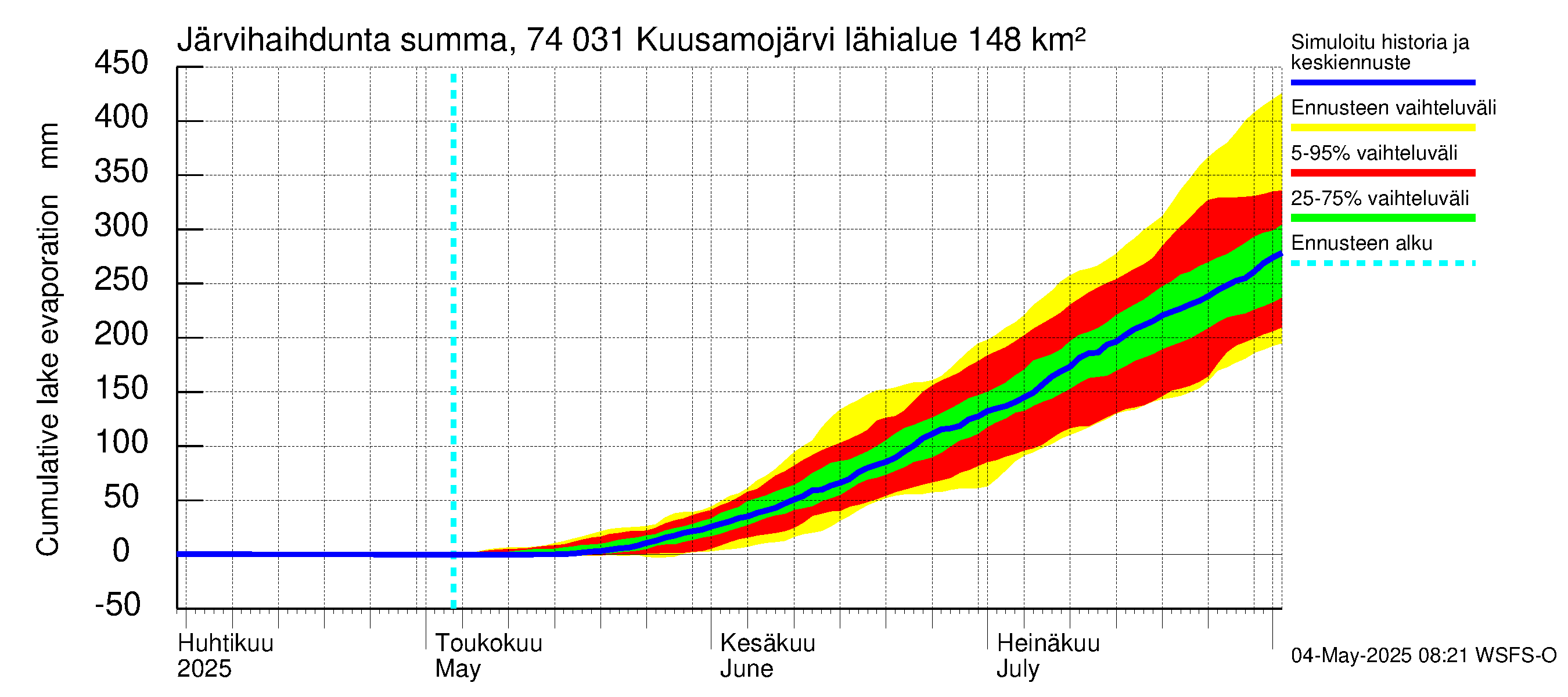 Vienan Kemin vesistöalue - Kuusamojärvi: Järvihaihdunta - summa