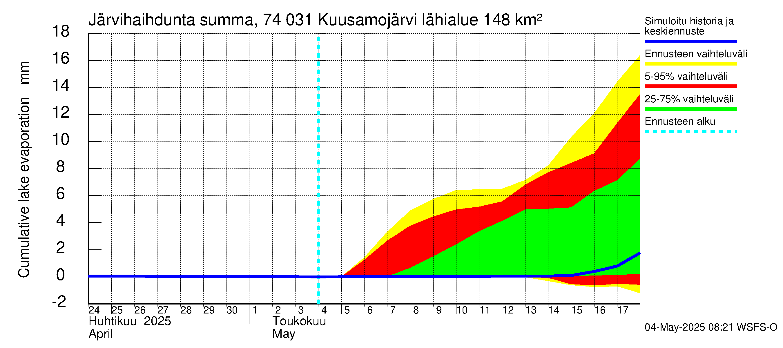 Vienan Kemin vesistöalue - Kuusamojärvi: Järvihaihdunta - summa