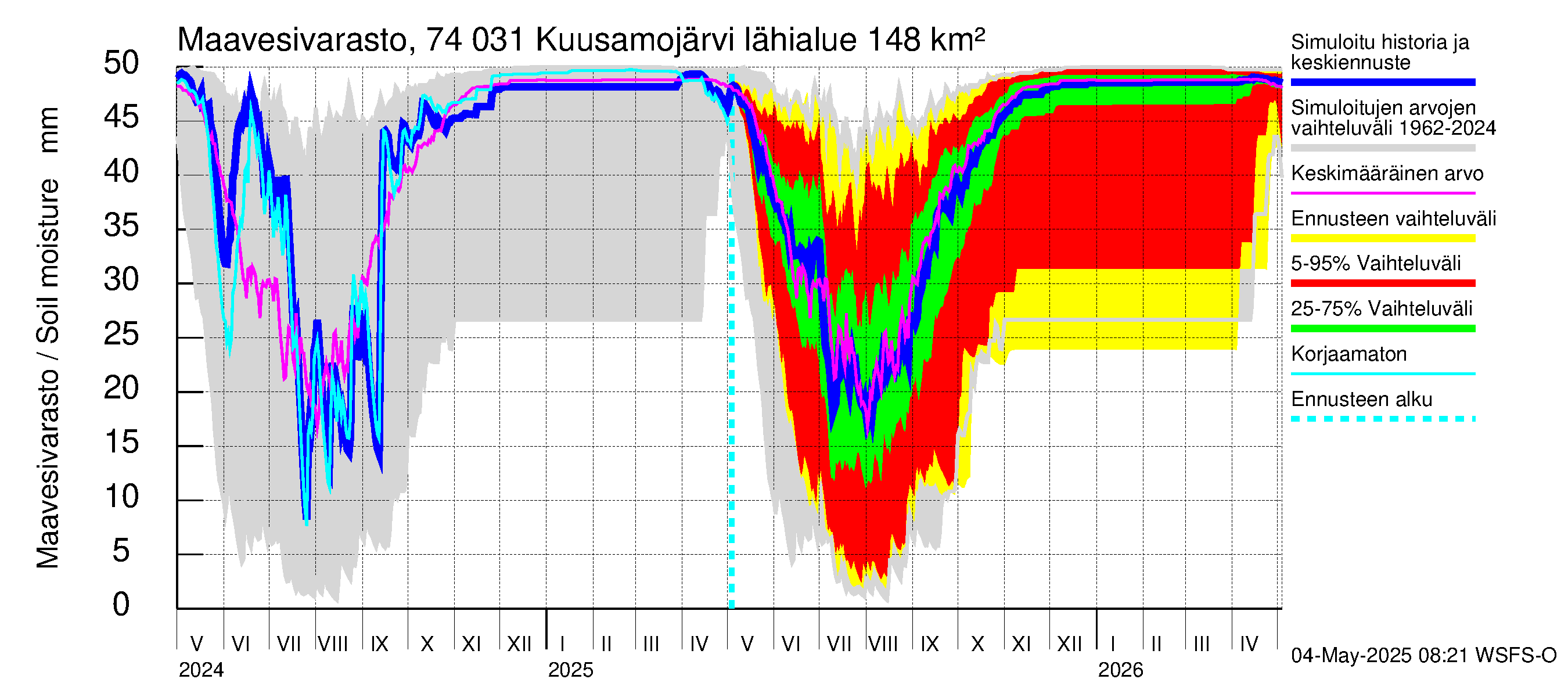 Vienan Kemin vesistöalue - Kuusamojärvi: Maavesivarasto