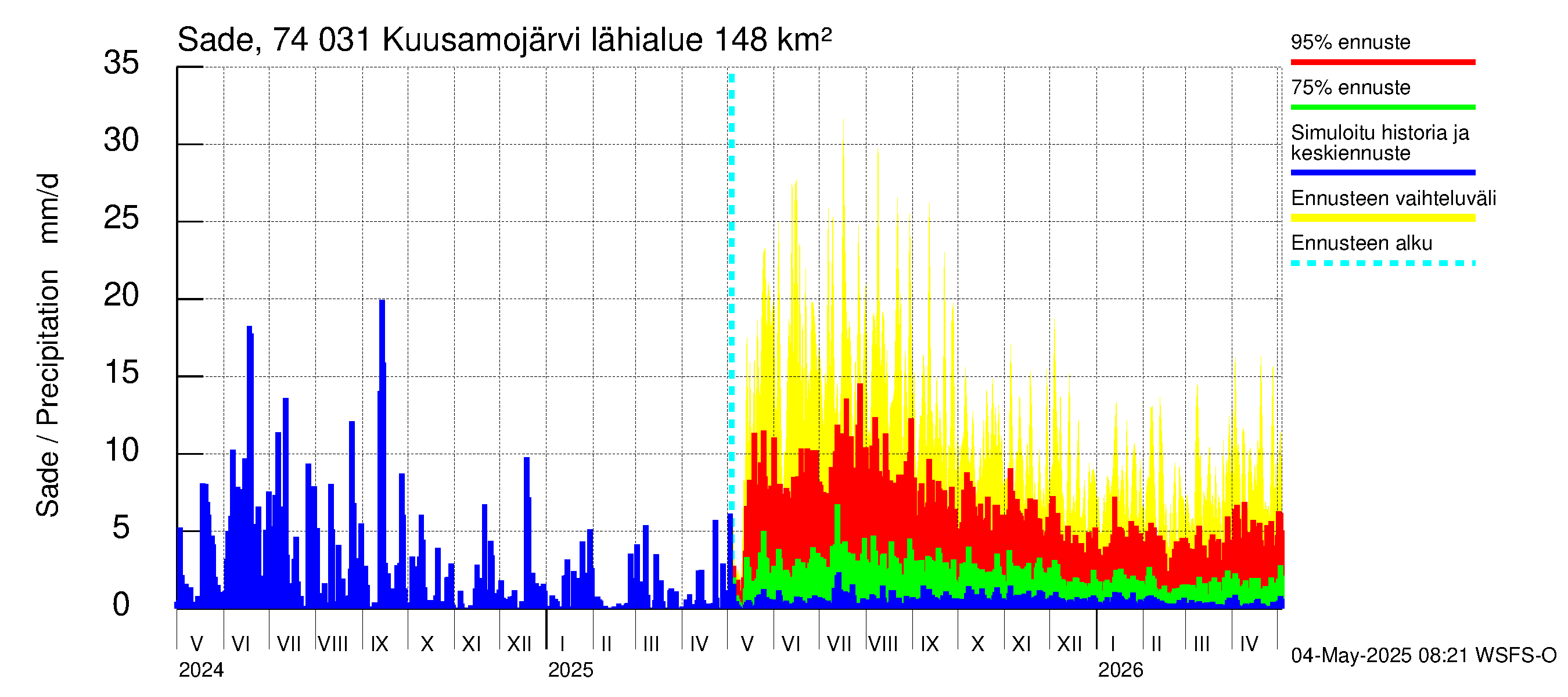Vienan Kemin vesistöalue - Kuusamojärvi: Sade