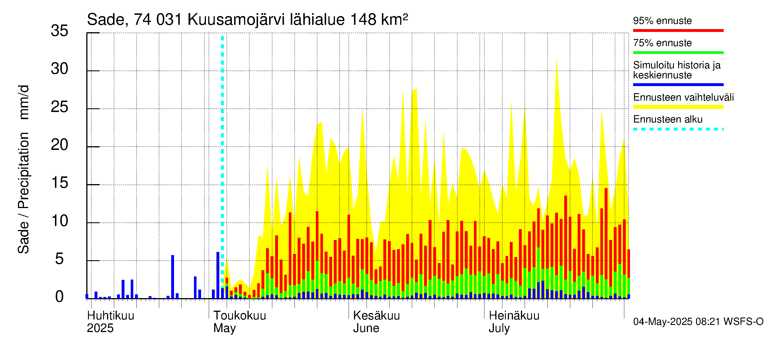 Vienan Kemin vesistöalue - Kuusamojärvi: Sade