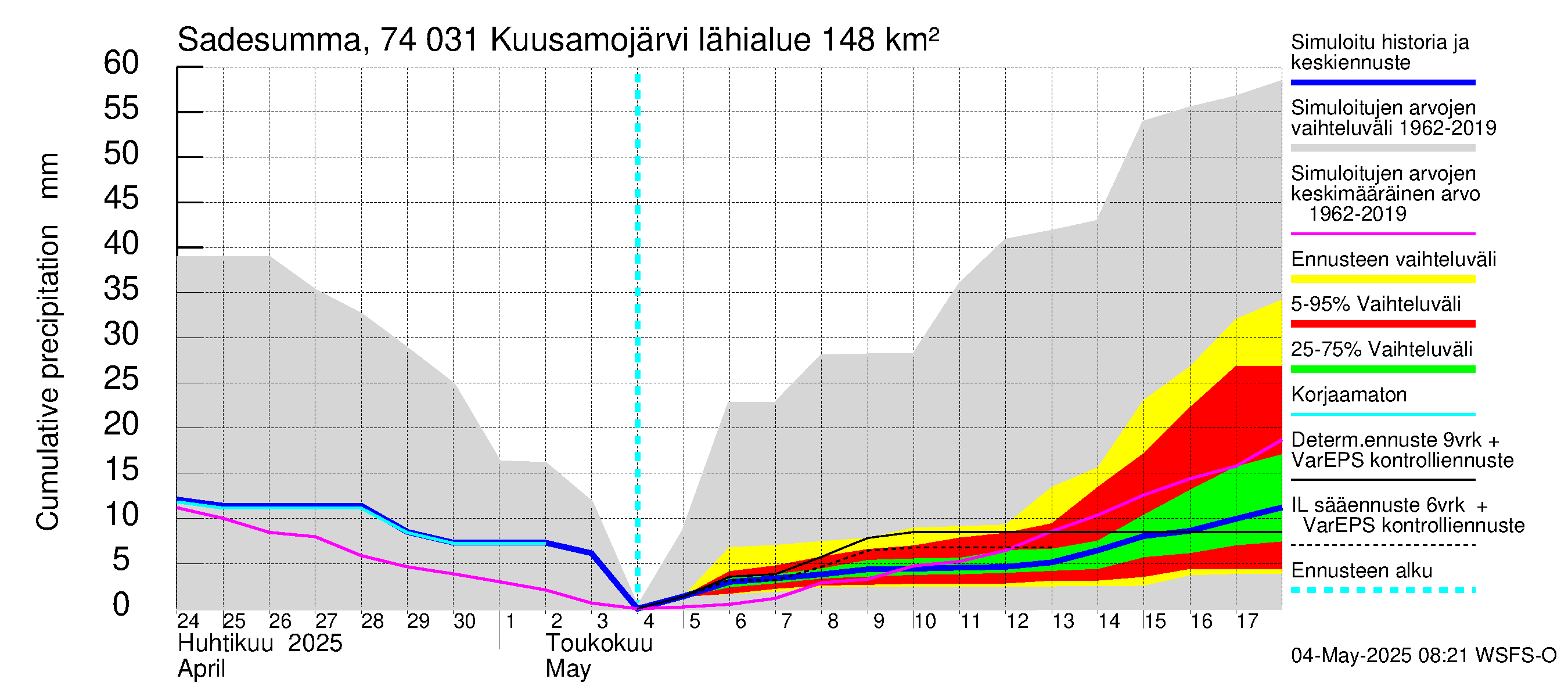 Vienan Kemin vesistöalue - Kuusamojärvi: Sade - summa