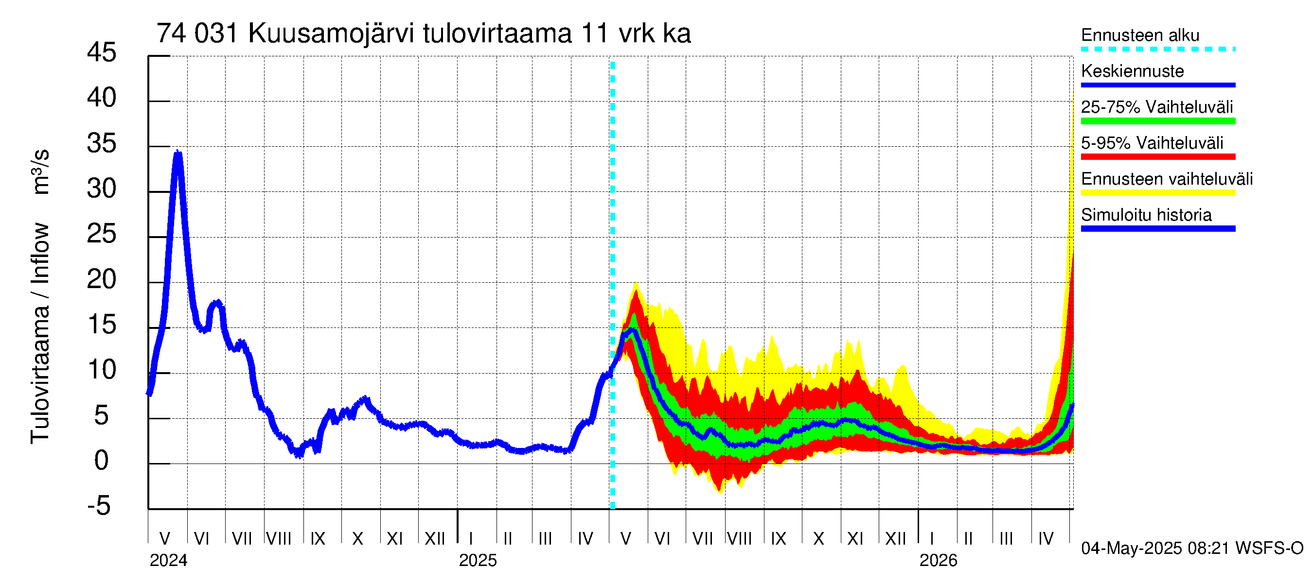 Vienan Kemin vesistöalue - Kuusamojärvi: Tulovirtaama (usean vuorokauden liukuva keskiarvo) - jakaumaennuste