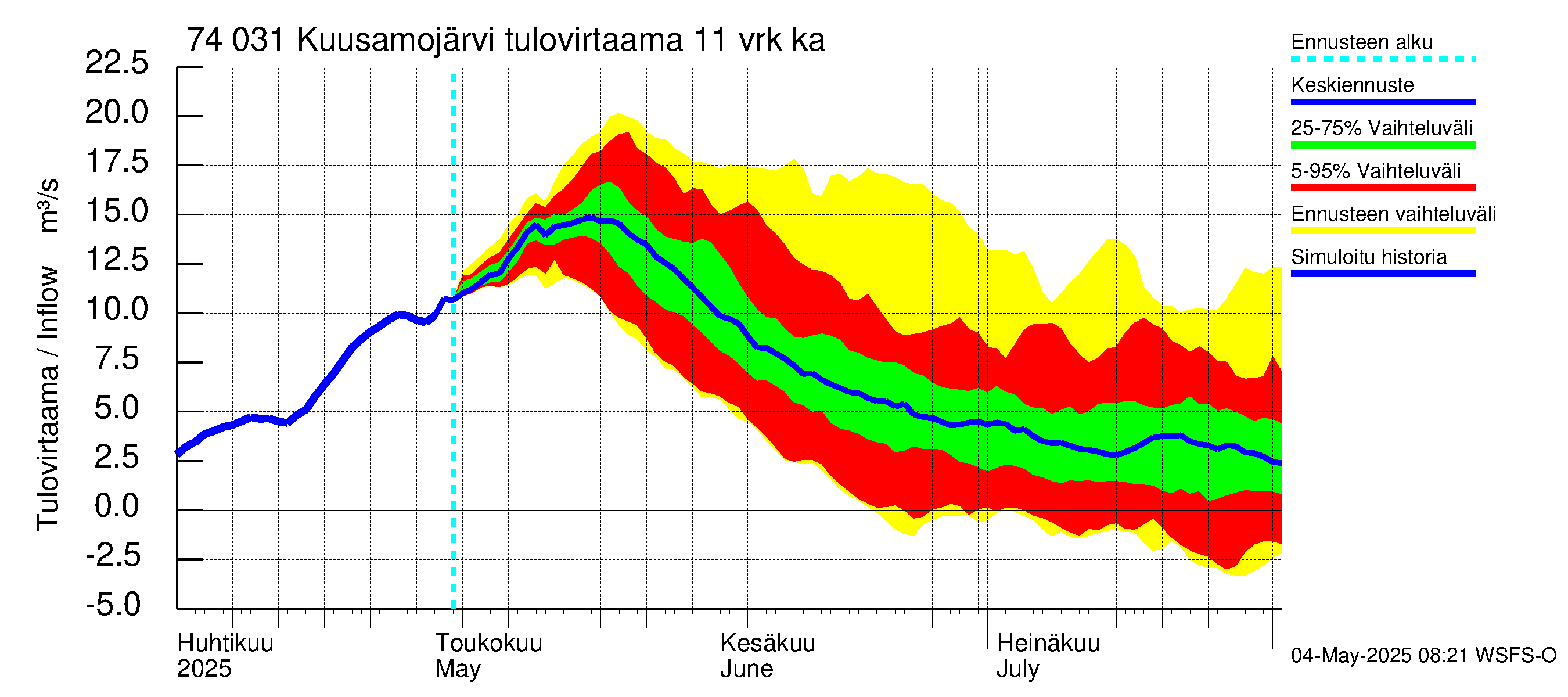 Vienan Kemin vesistöalue - Kuusamojärvi: Tulovirtaama (usean vuorokauden liukuva keskiarvo) - jakaumaennuste
