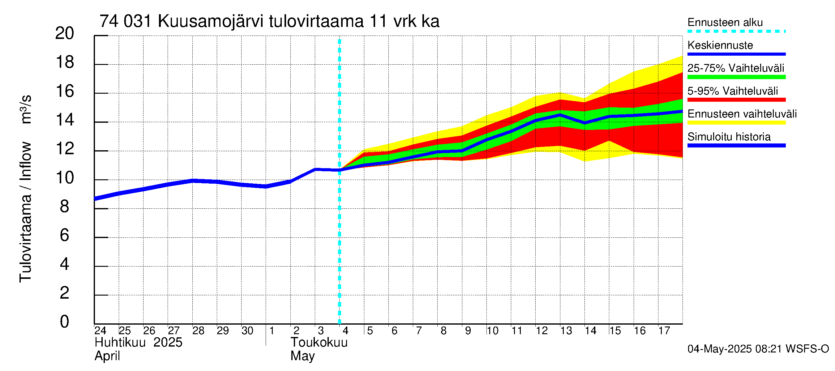 Vienan Kemin vesistöalue - Kuusamojärvi: Tulovirtaama (usean vuorokauden liukuva keskiarvo) - jakaumaennuste