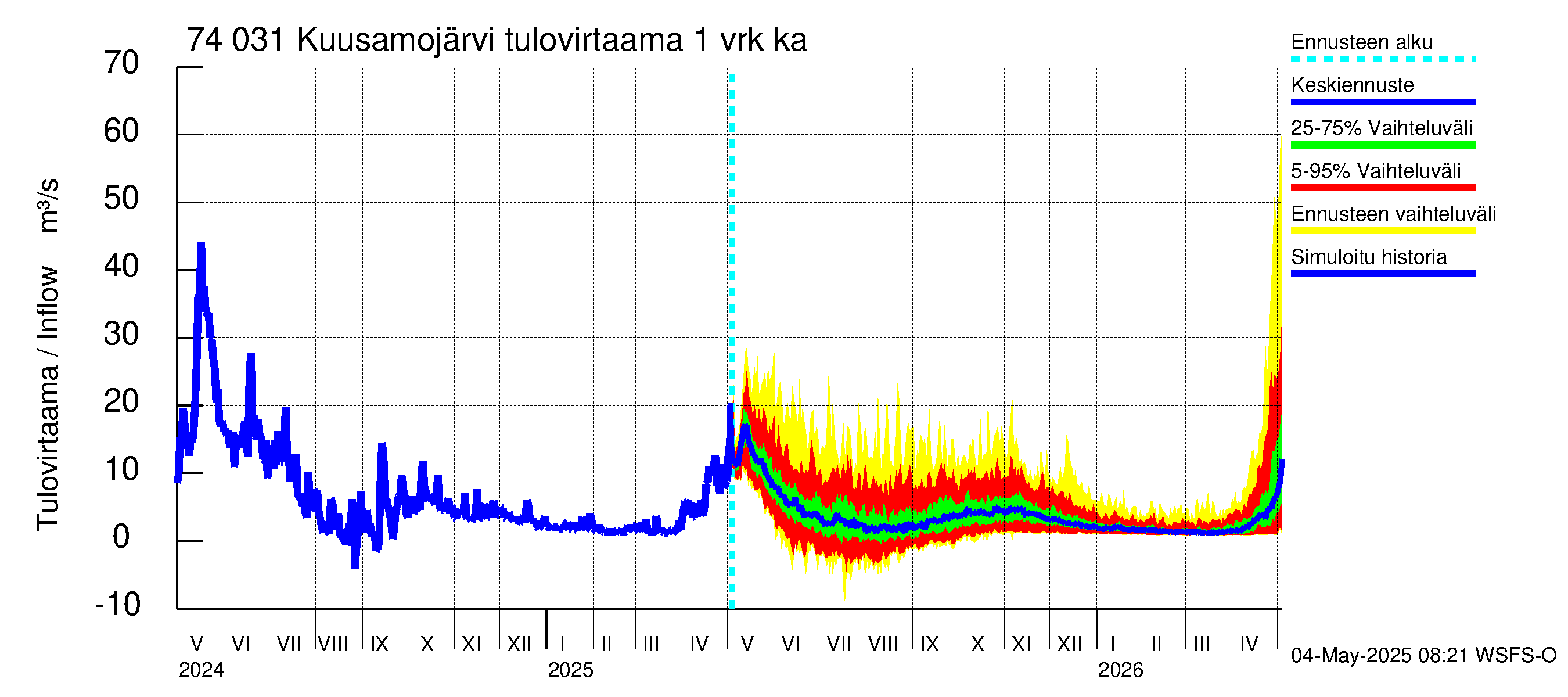 Vienan Kemin vesistöalue - Kuusamojärvi: Tulovirtaama - jakaumaennuste