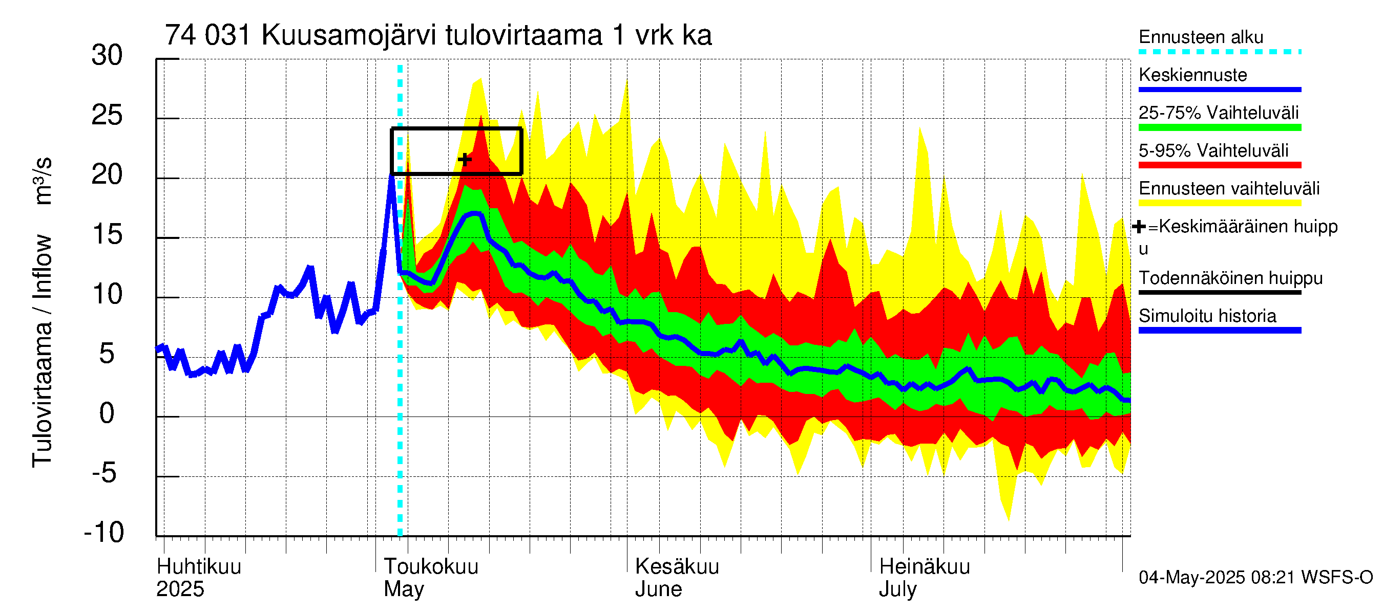 Vienan Kemin vesistöalue - Kuusamojärvi: Tulovirtaama - jakaumaennuste