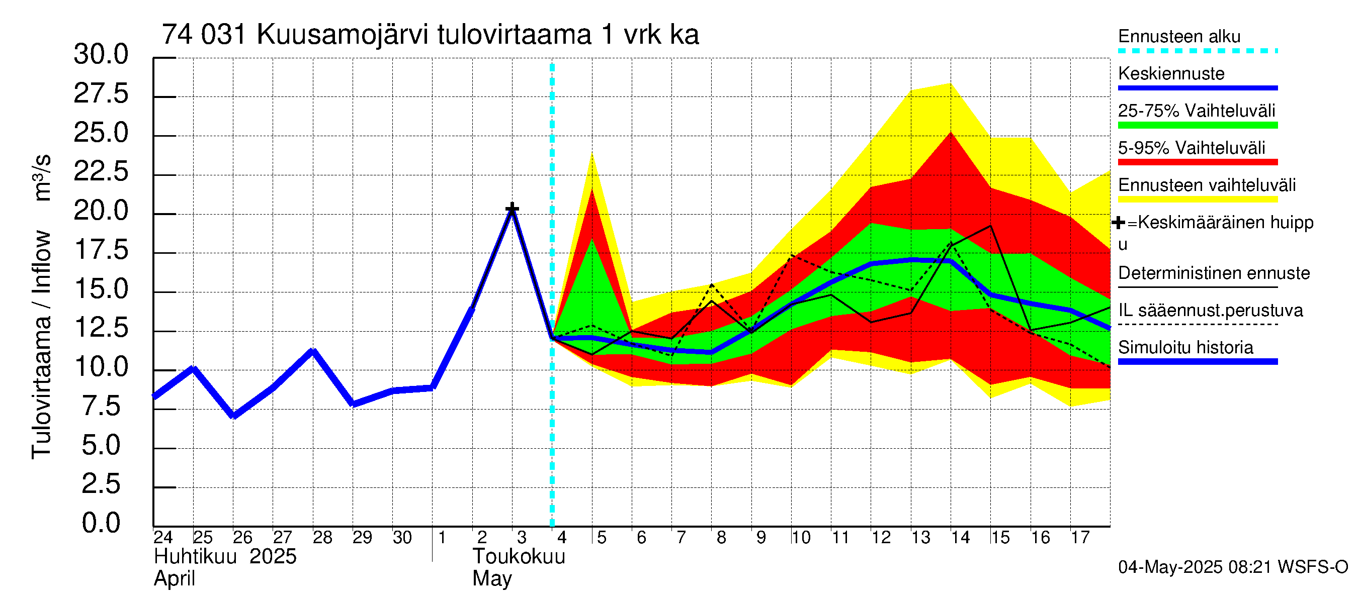 Vienan Kemin vesistöalue - Kuusamojärvi: Tulovirtaama - jakaumaennuste