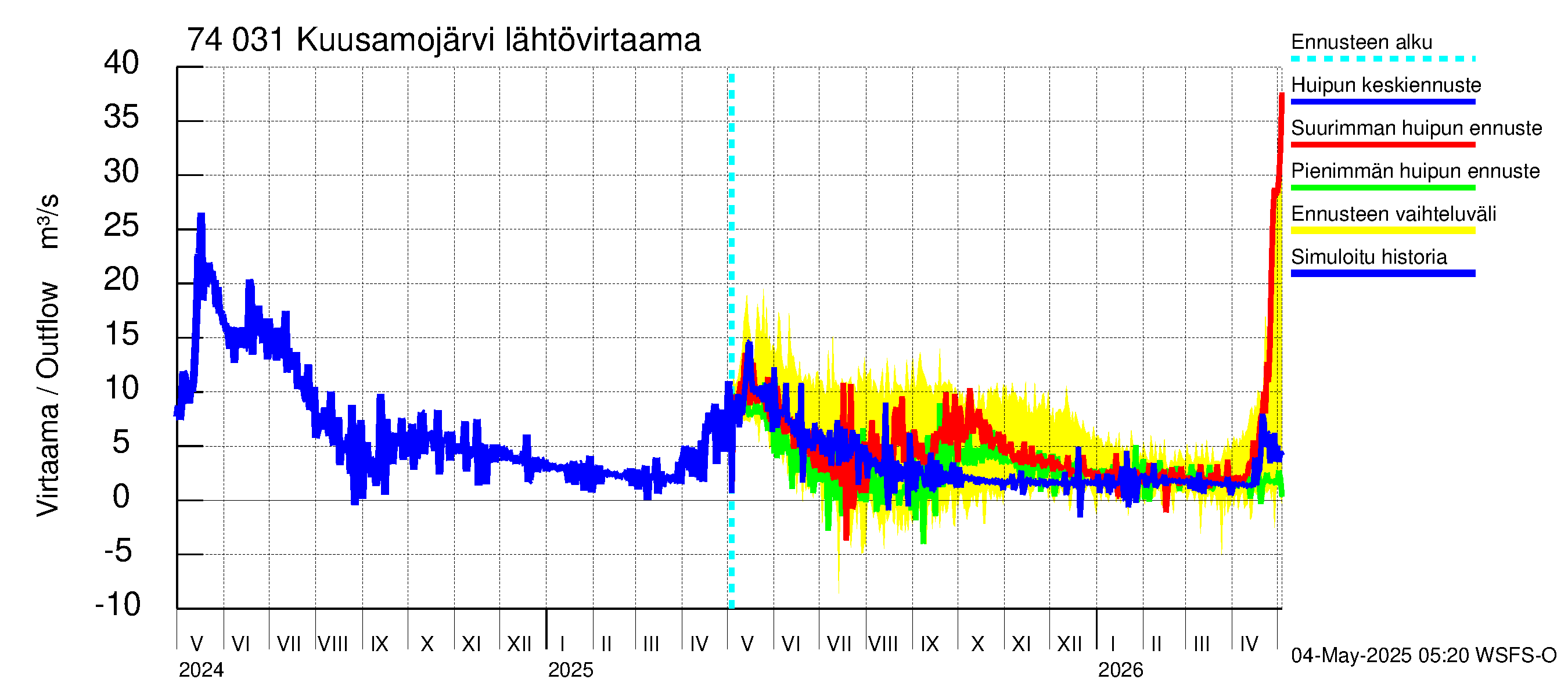 Vienan Kemin vesistöalue - Kuusamojärvi: Lähtövirtaama / juoksutus - huippujen keski- ja ääriennusteet