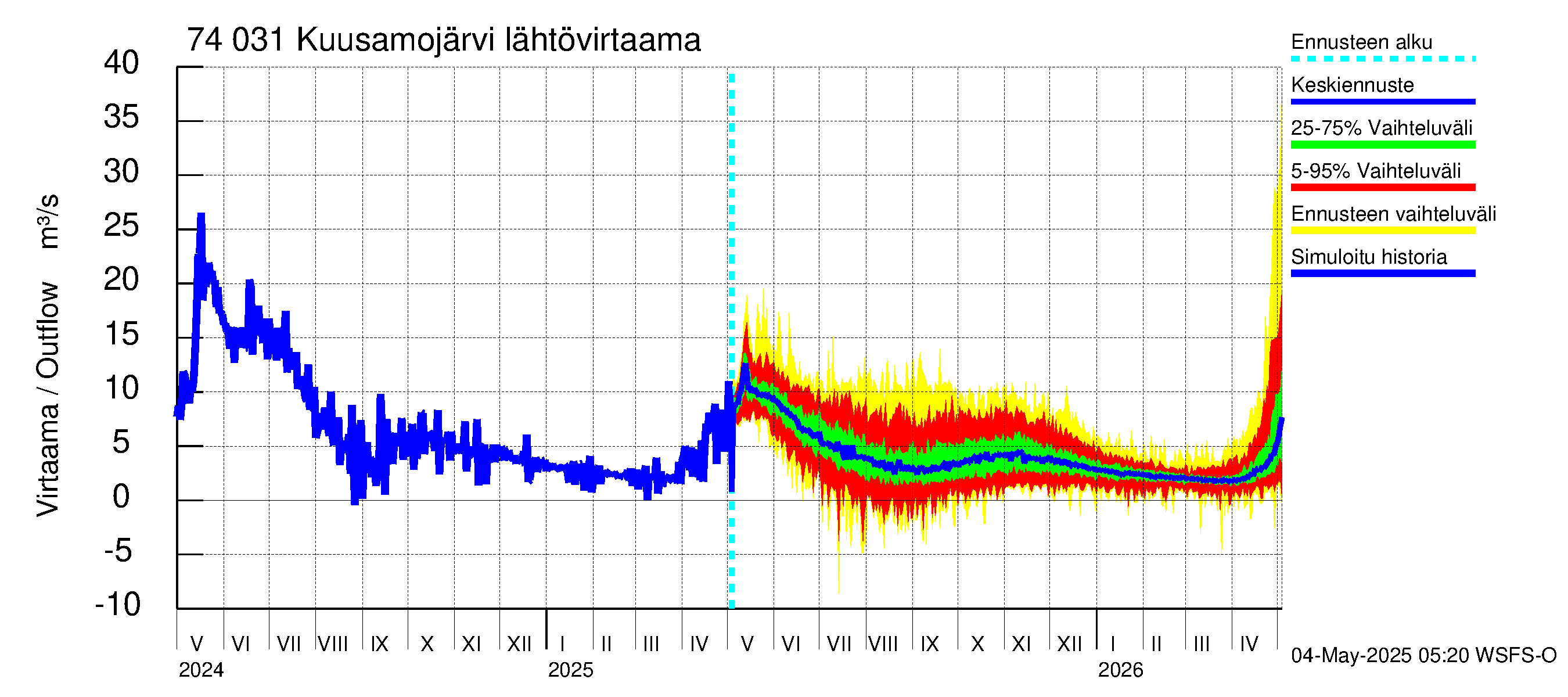 Vienan Kemin vesistöalue - Kuusamojärvi: Lähtövirtaama / juoksutus - jakaumaennuste