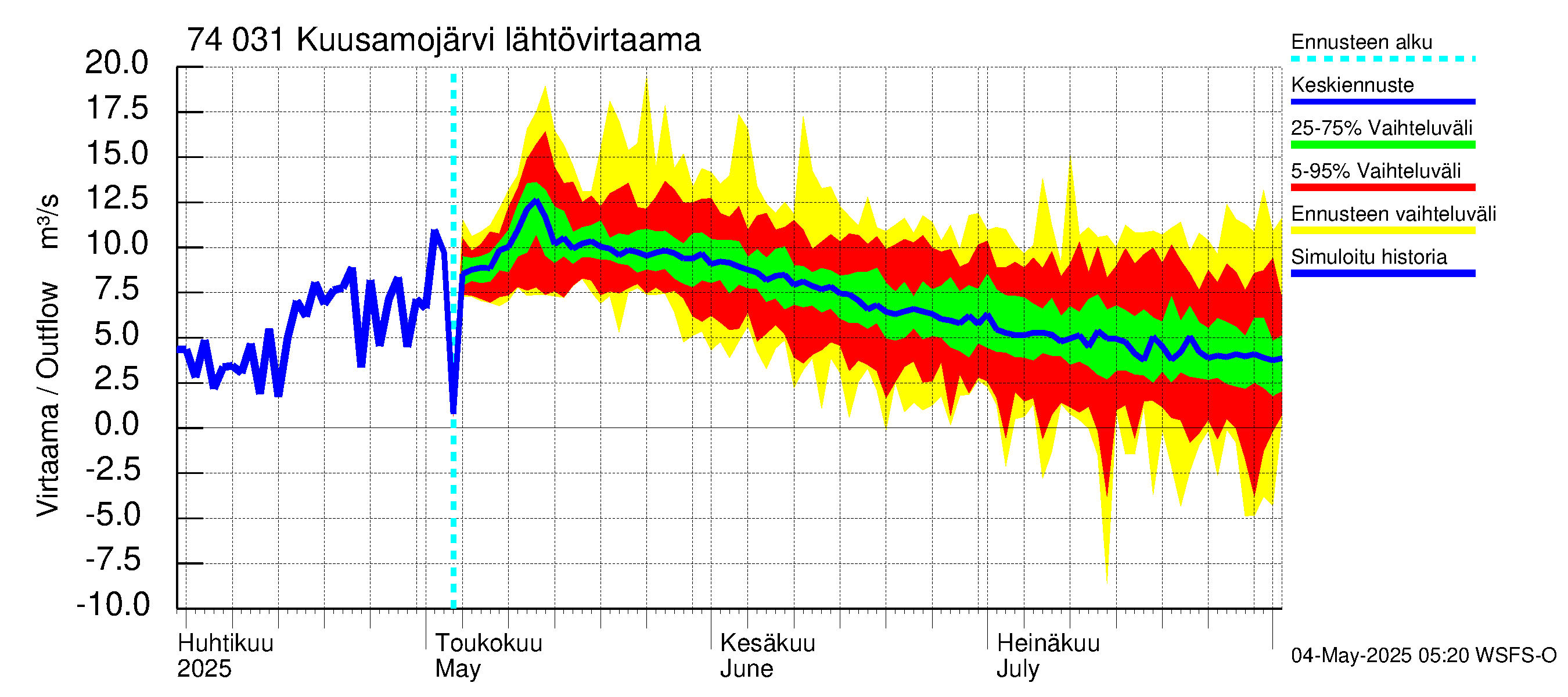 Vienan Kemin vesistöalue - Kuusamojärvi: Lähtövirtaama / juoksutus - jakaumaennuste