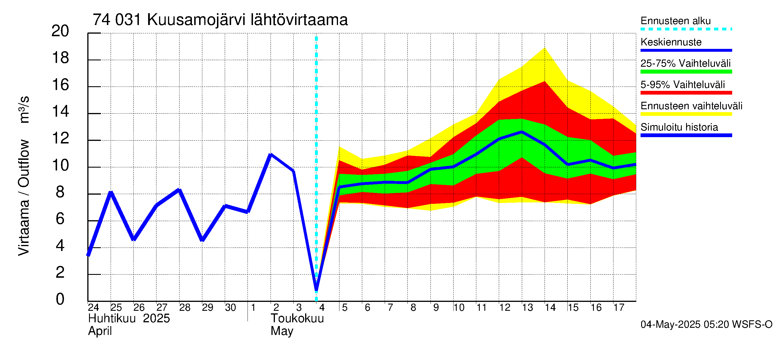 Vienan Kemin vesistöalue - Kuusamojärvi: Lähtövirtaama / juoksutus - jakaumaennuste