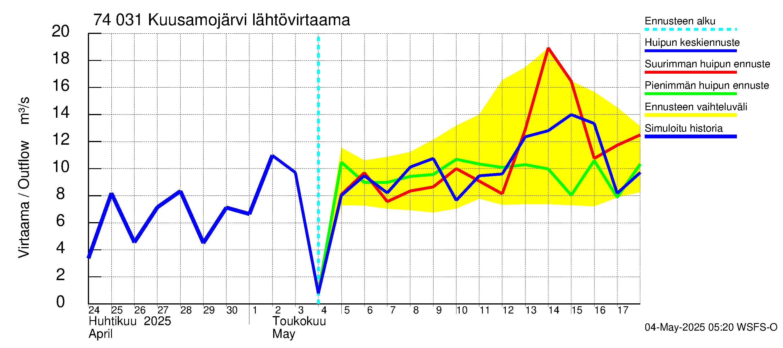Vienan Kemin vesistöalue - Kuusamojärvi: Lähtövirtaama / juoksutus - huippujen keski- ja ääriennusteet